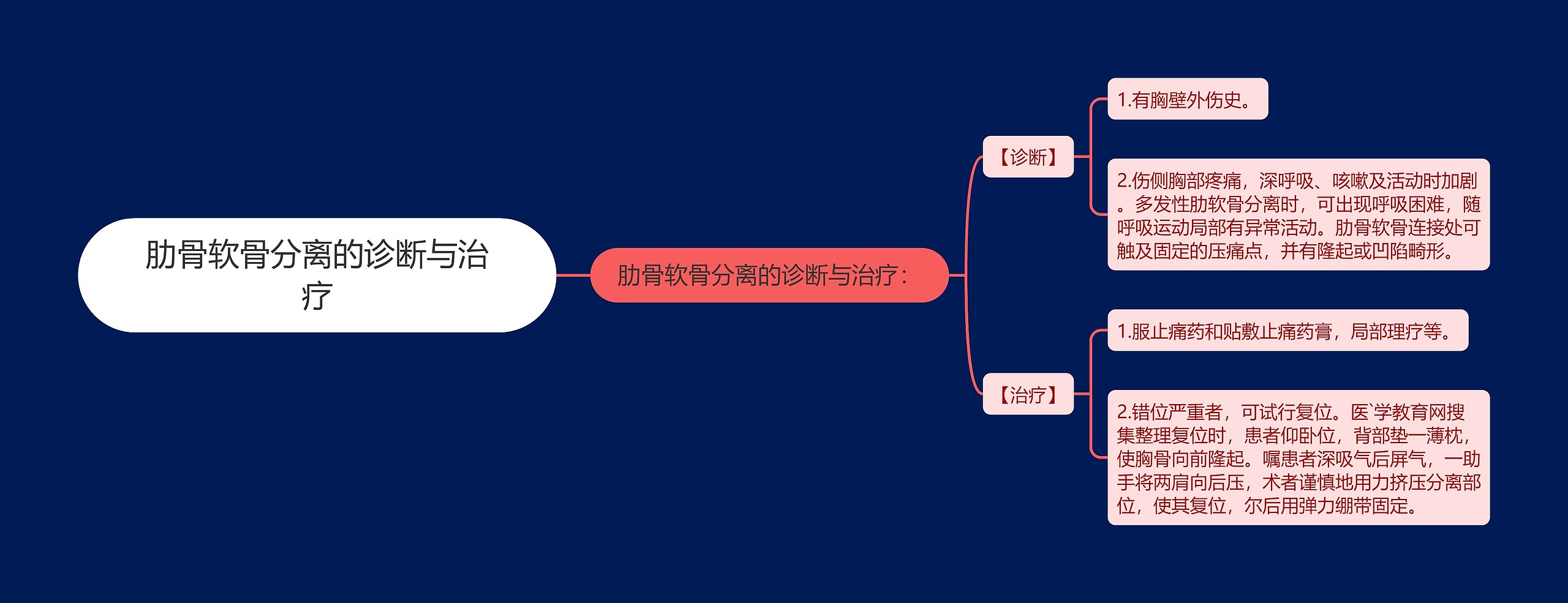 肋骨软骨分离的诊断与治疗