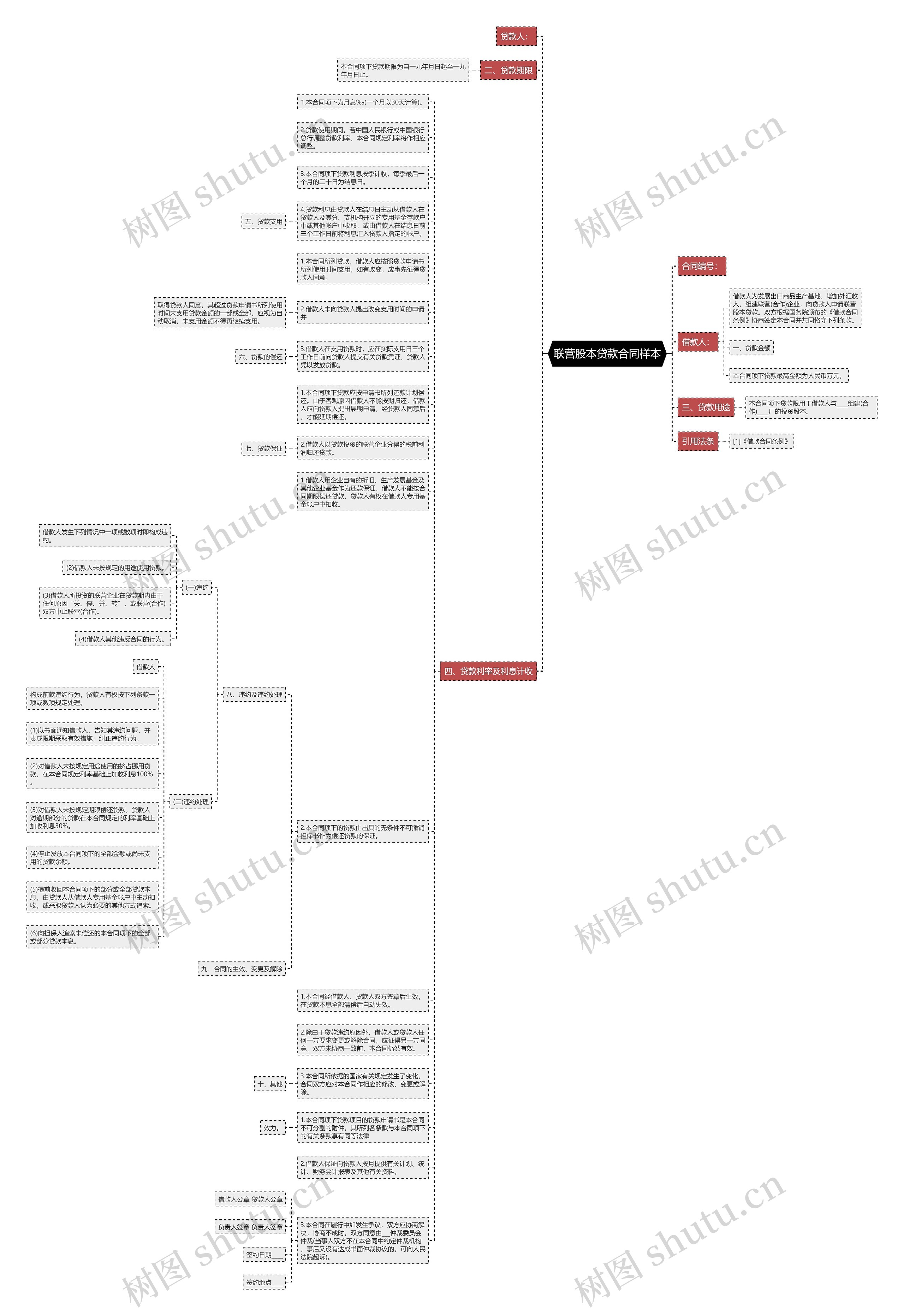 联营股本贷款合同样本思维导图