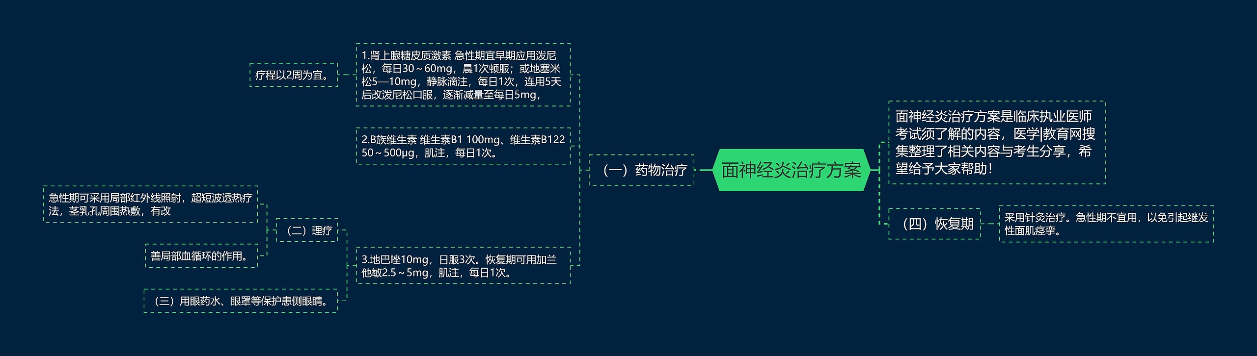 面神经炎治疗方案思维导图