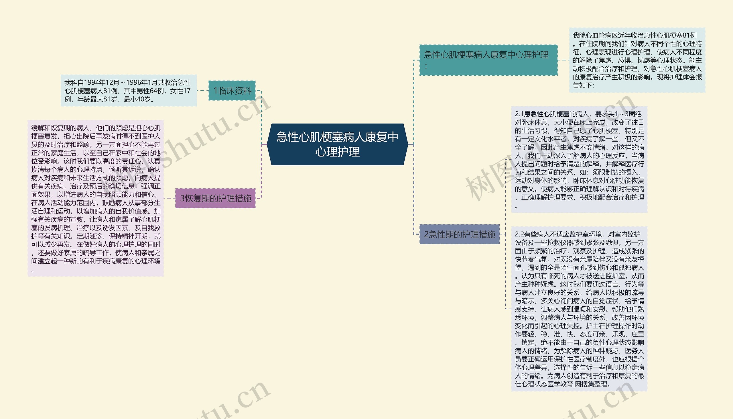 急性心肌梗塞病人康复中心理护理思维导图