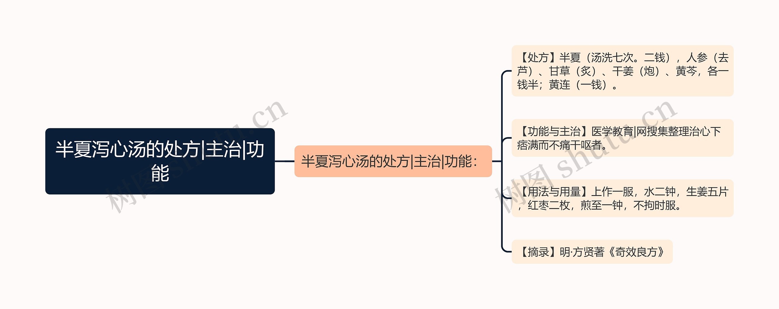 半夏泻心汤的处方|主治|功能思维导图