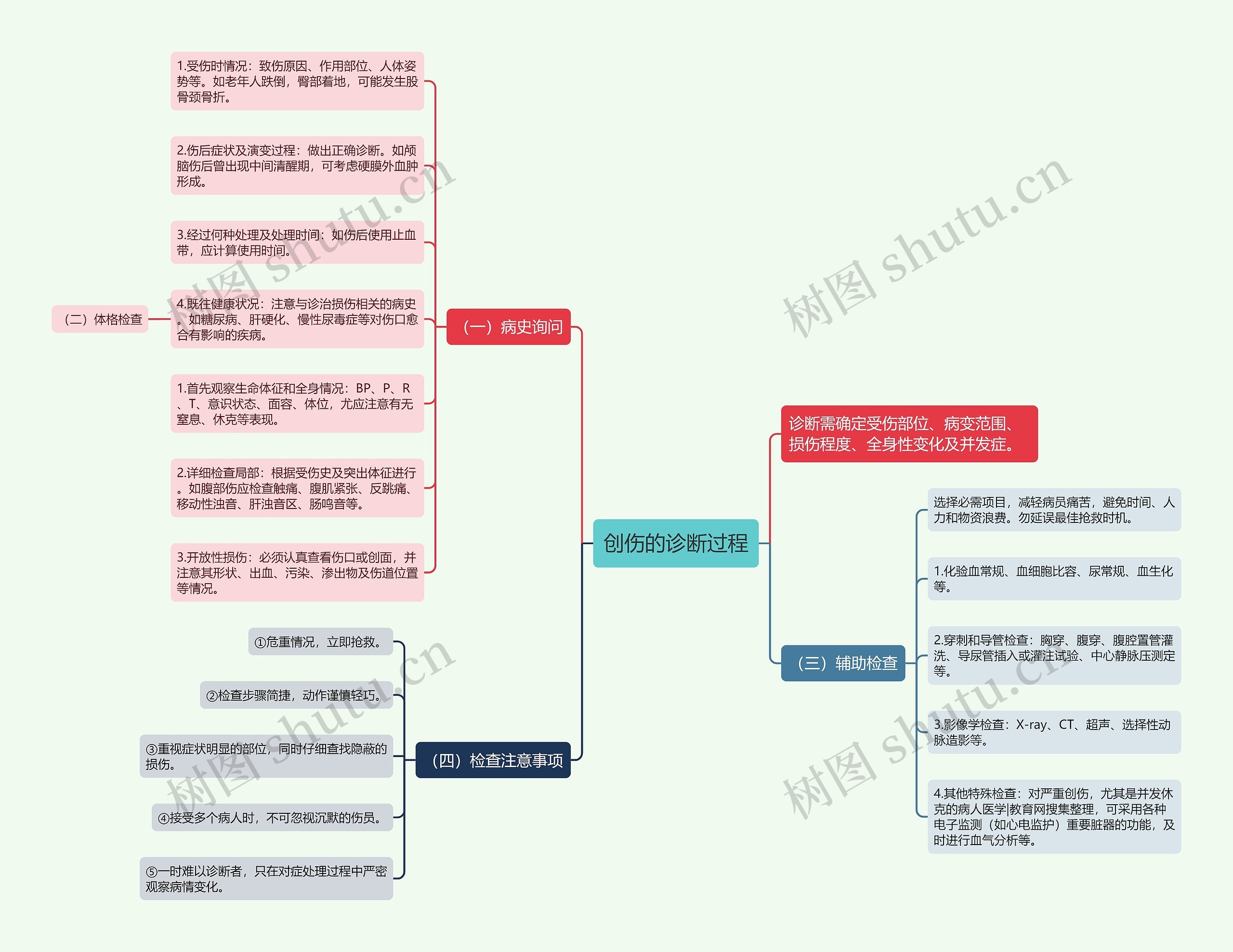 创伤的诊断过程思维导图