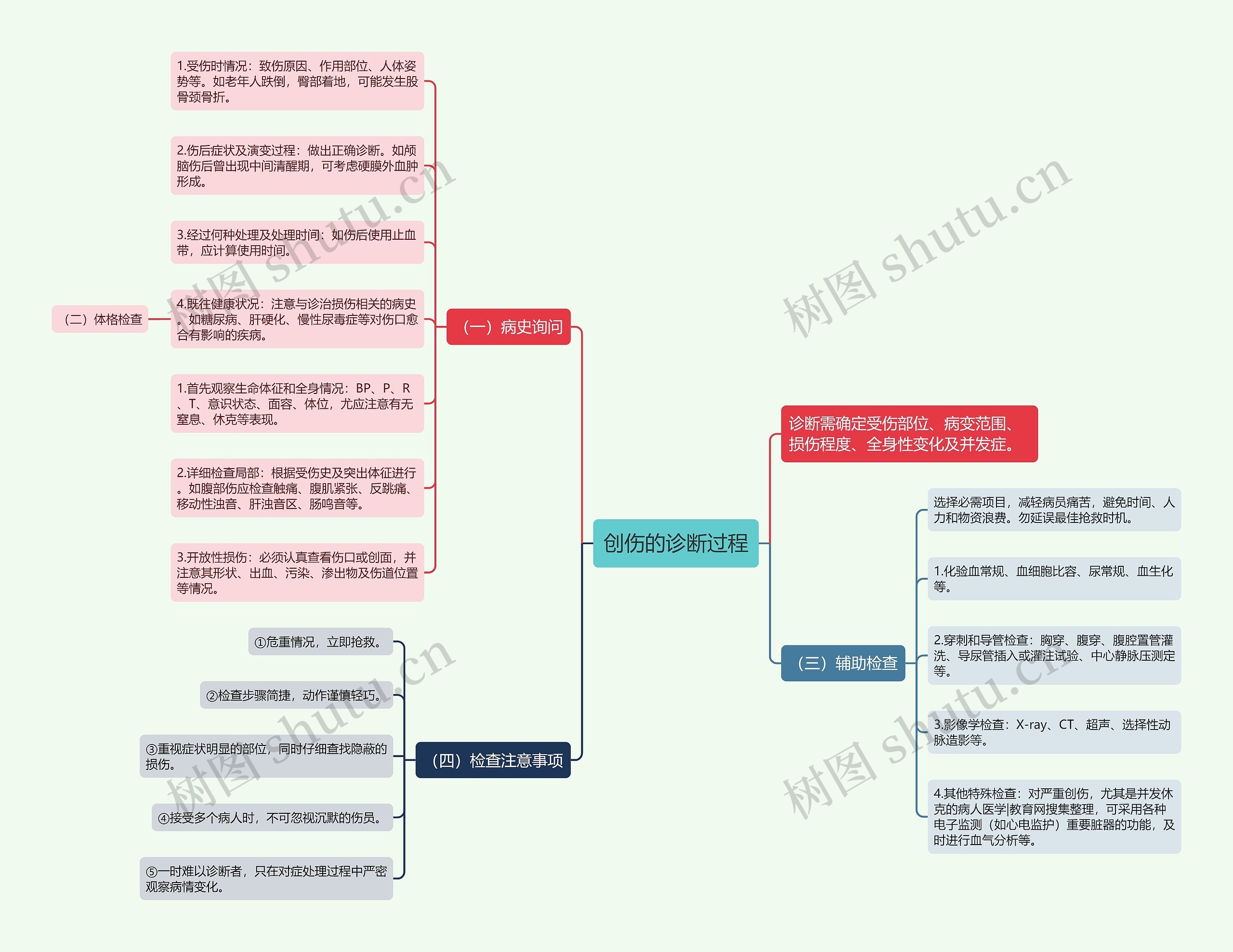 创伤的诊断过程 创伤的诊断过程