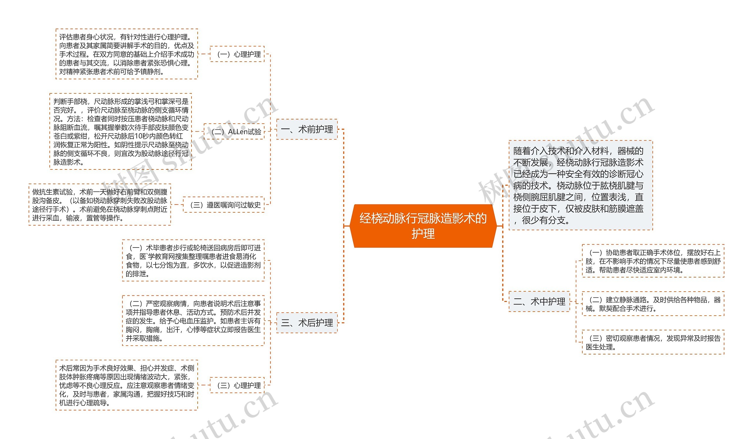 经桡动脉行冠脉造影术的护理思维导图