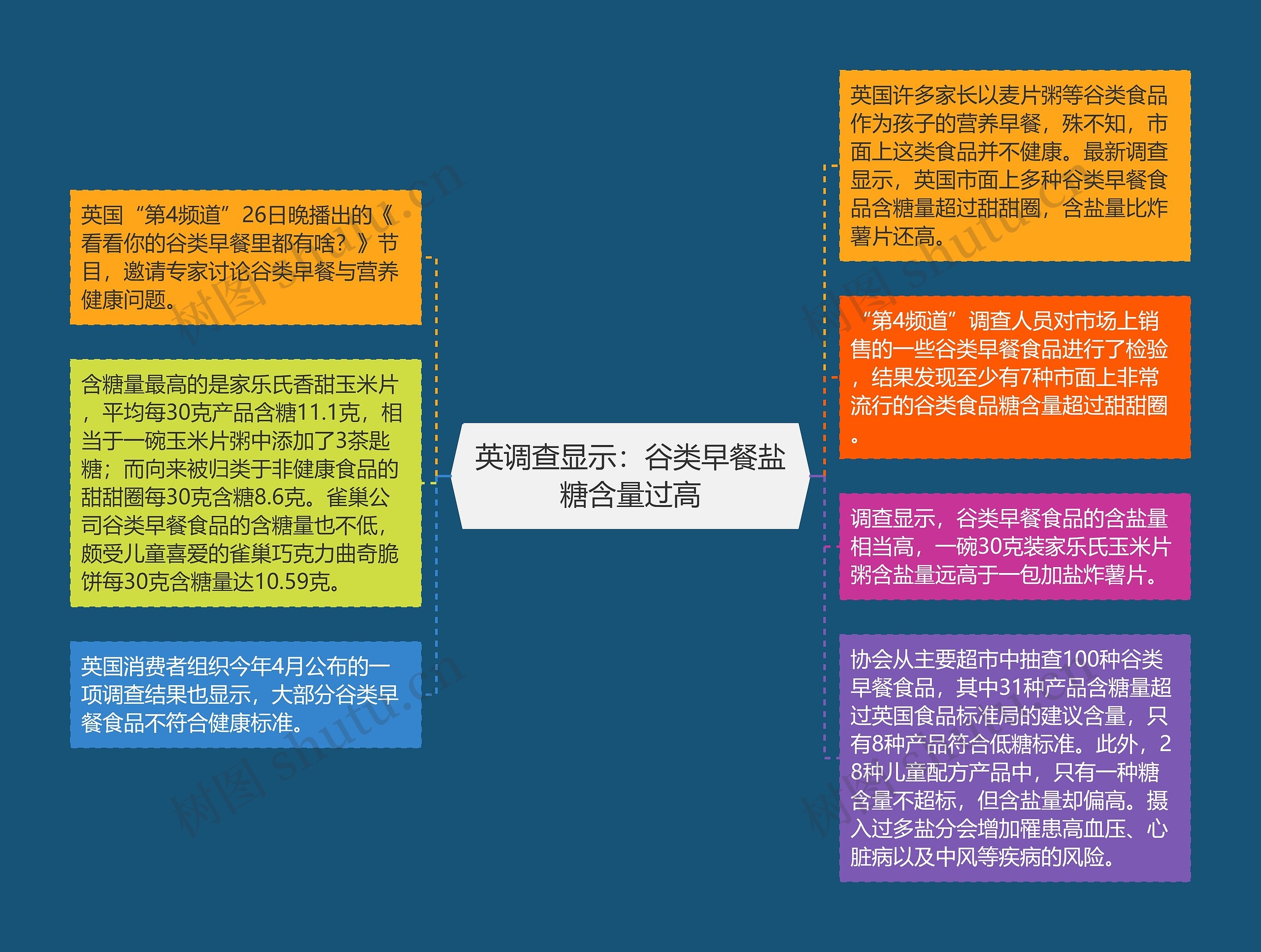 英调查显示：谷类早餐盐糖含量过高思维导图