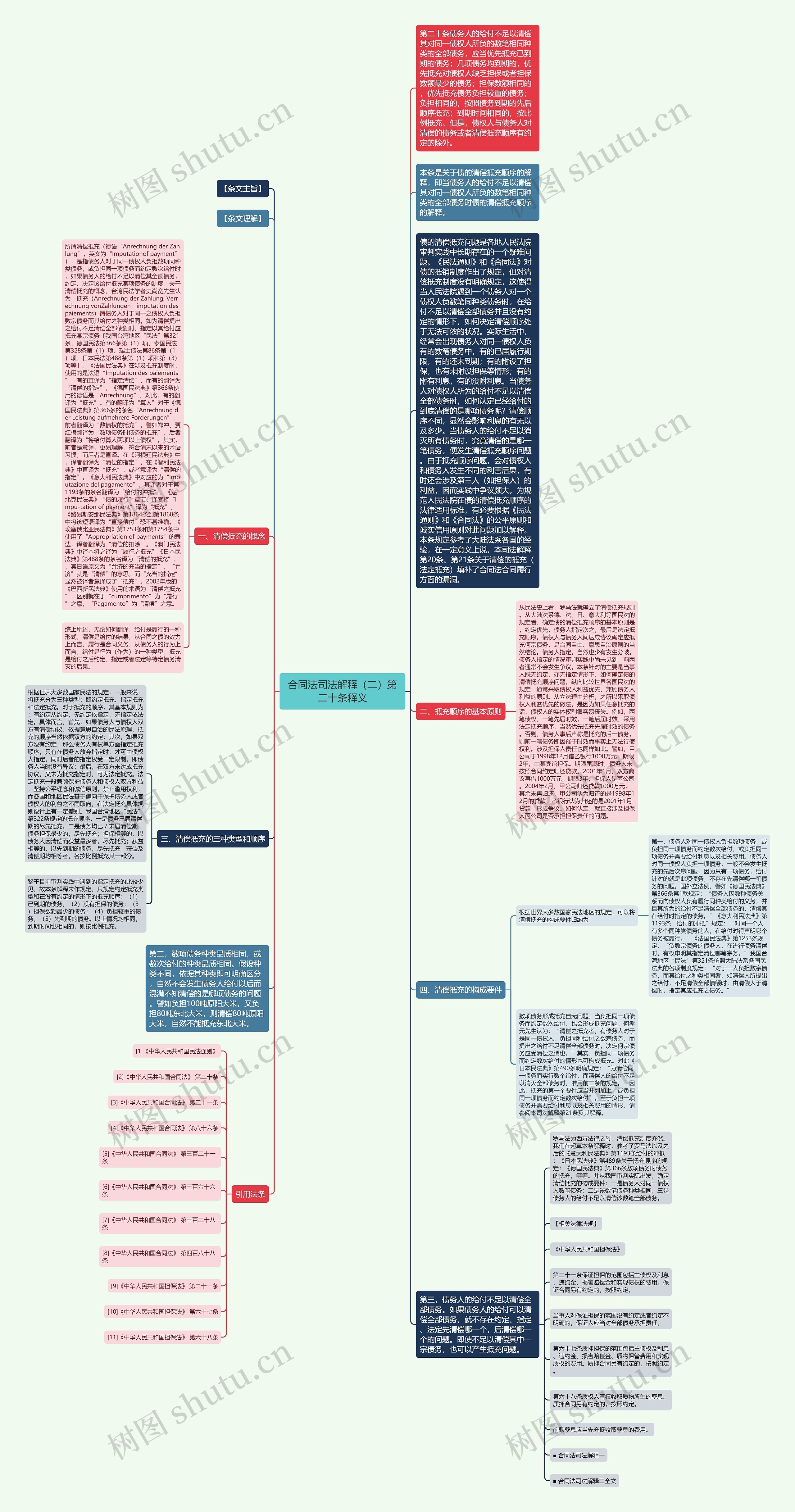 合同法司法解释（二）第二十条释义思维导图