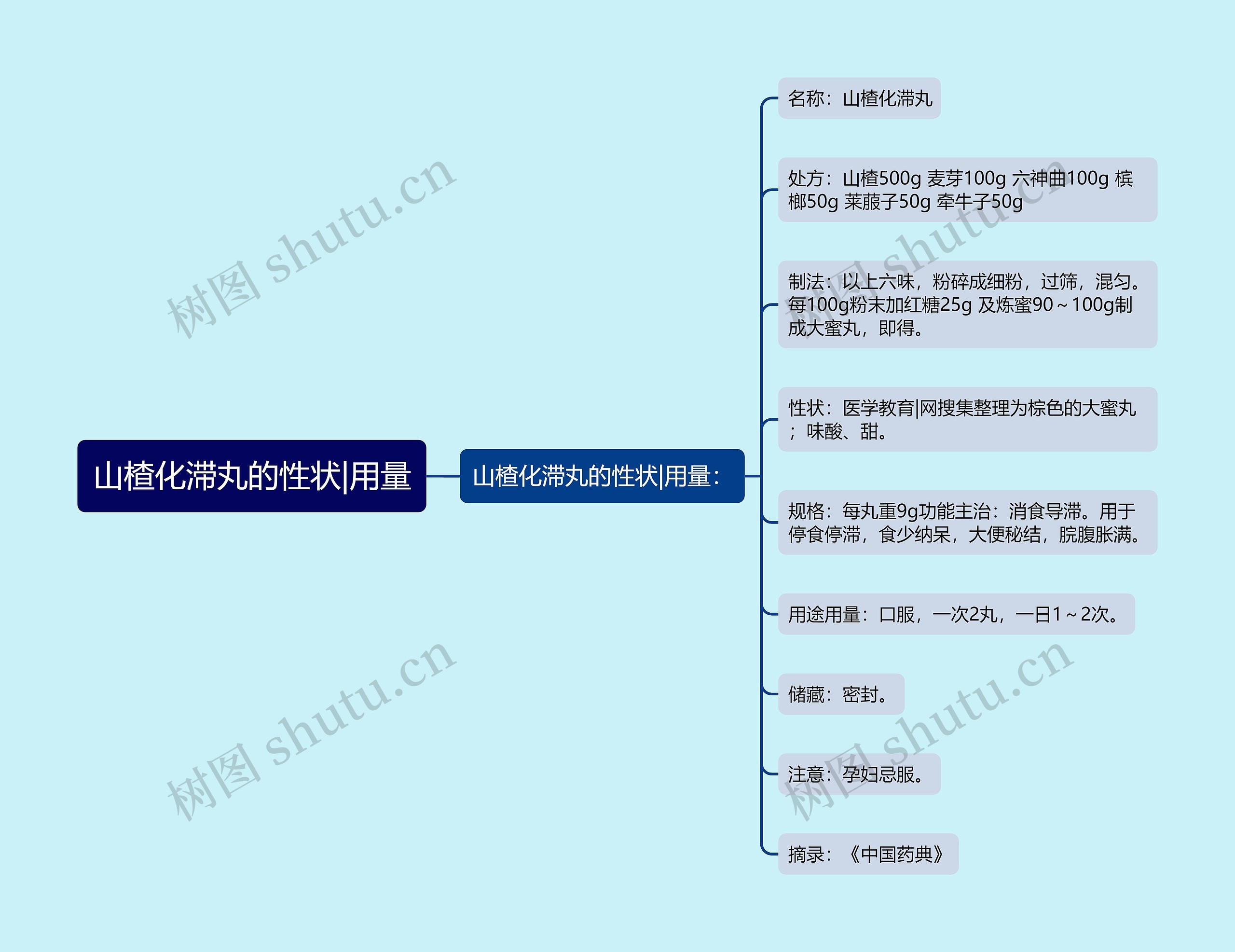 山楂化滞丸的性状|用量思维导图