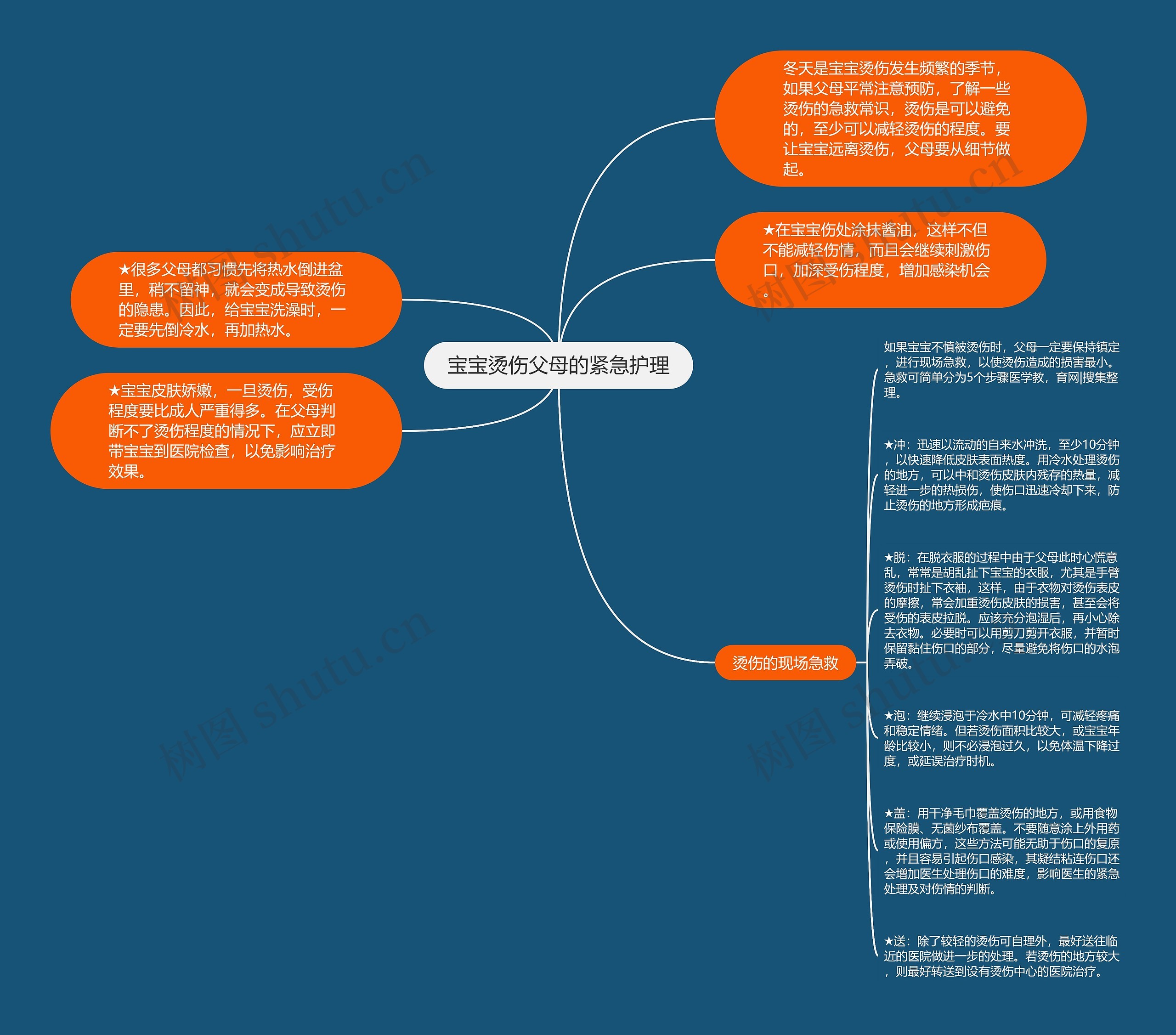 宝宝烫伤父母的紧急护理思维导图