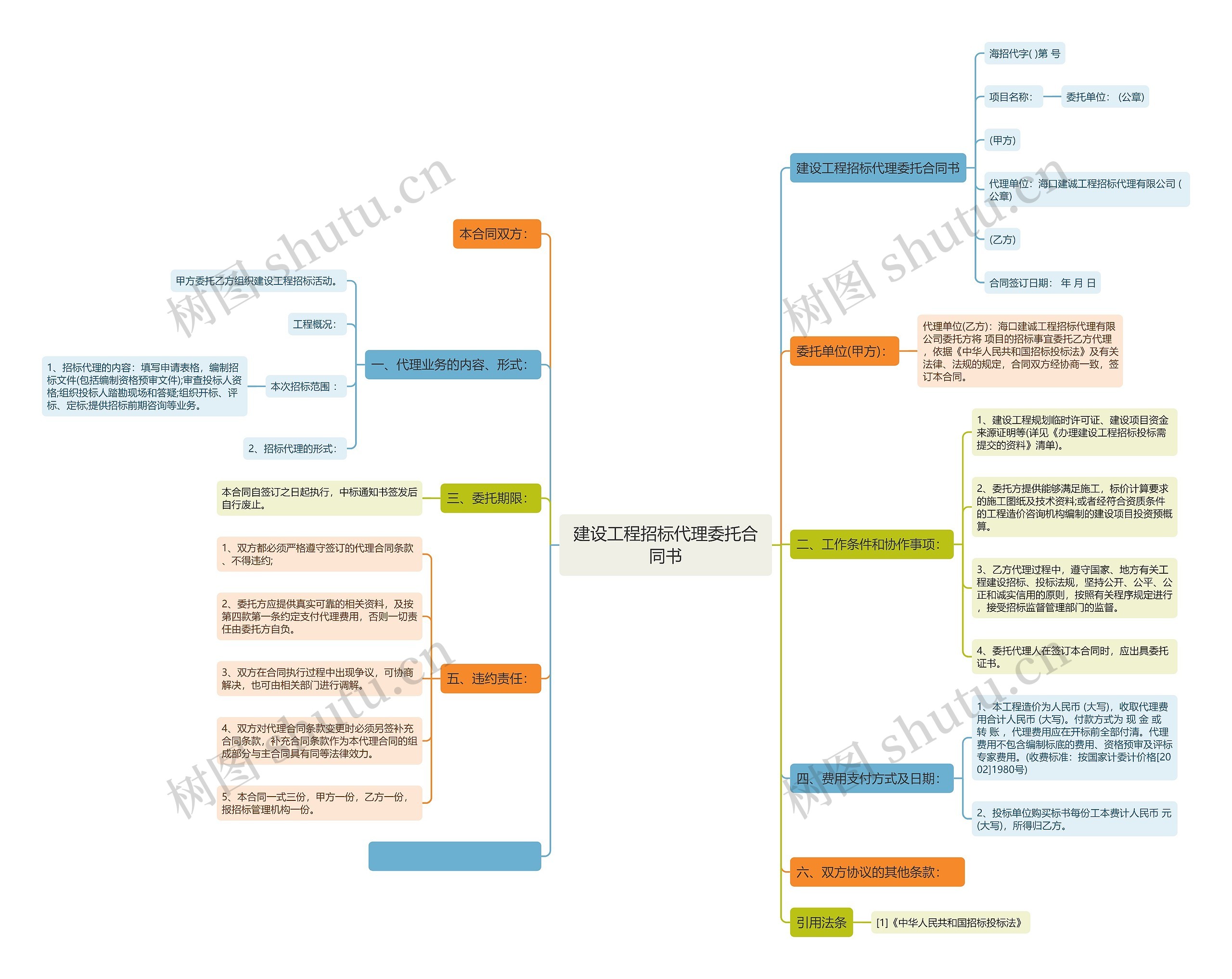 建设工程招标代理委托合同书思维导图