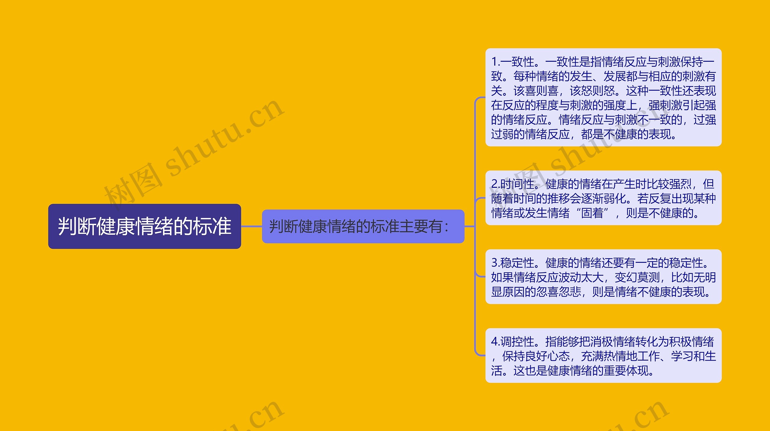 判断健康情绪的标准思维导图