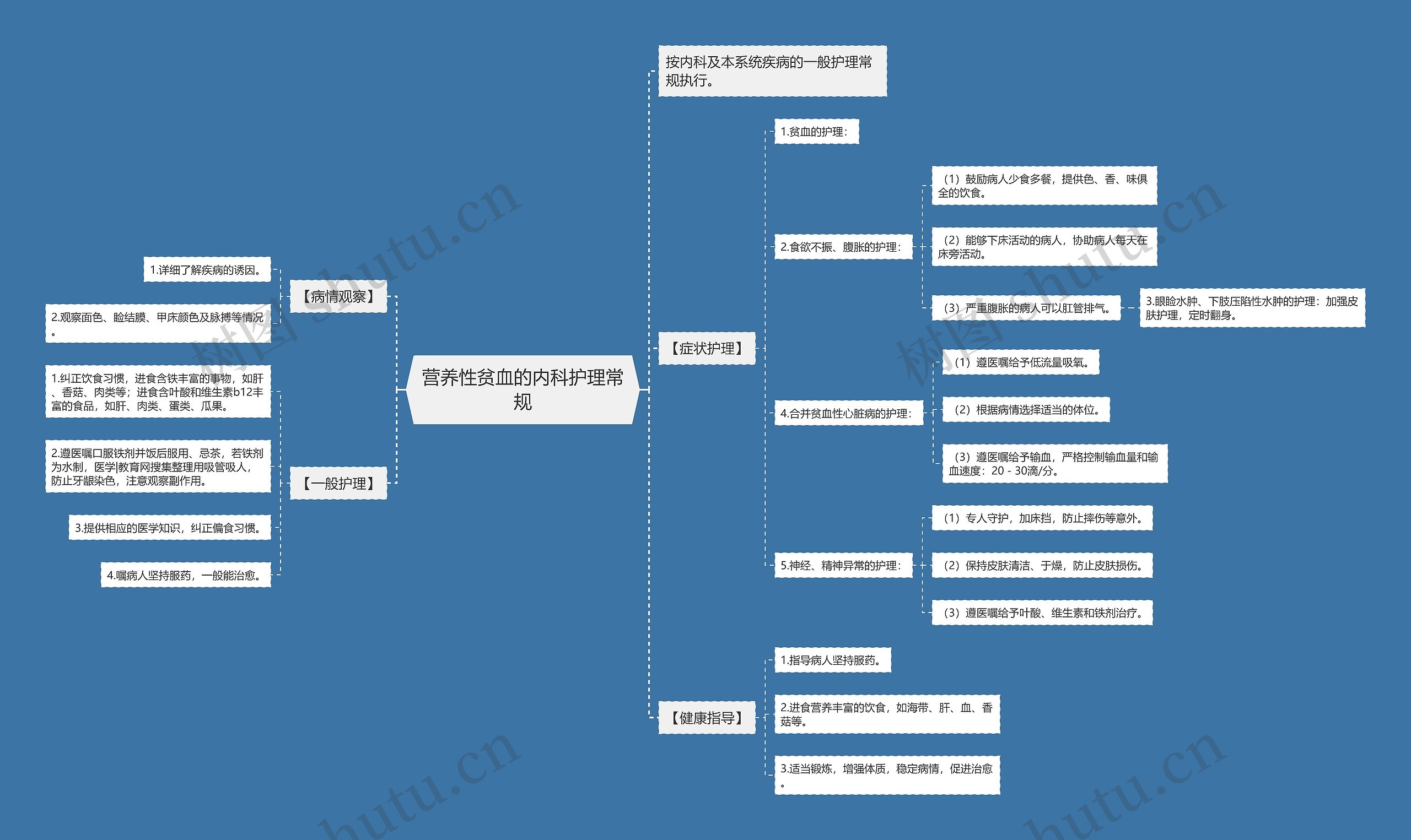 营养性贫血的内科护理常规思维导图