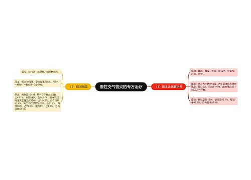 慢性支气管炎的专方治疗