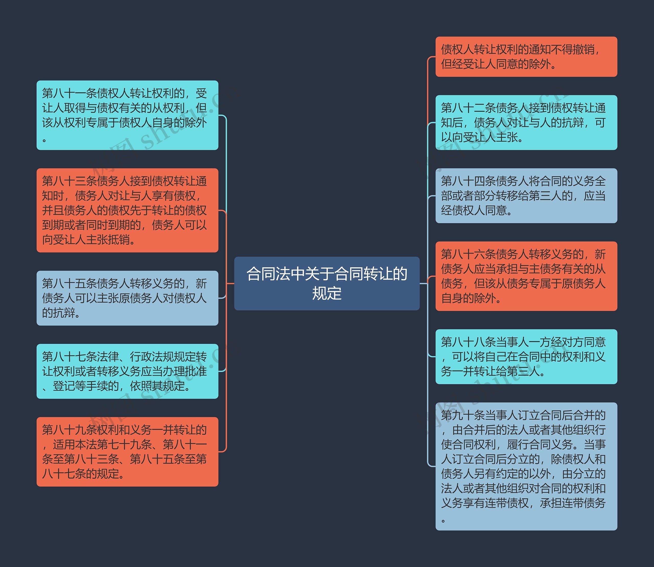 合同法中关于合同转让的规定思维导图