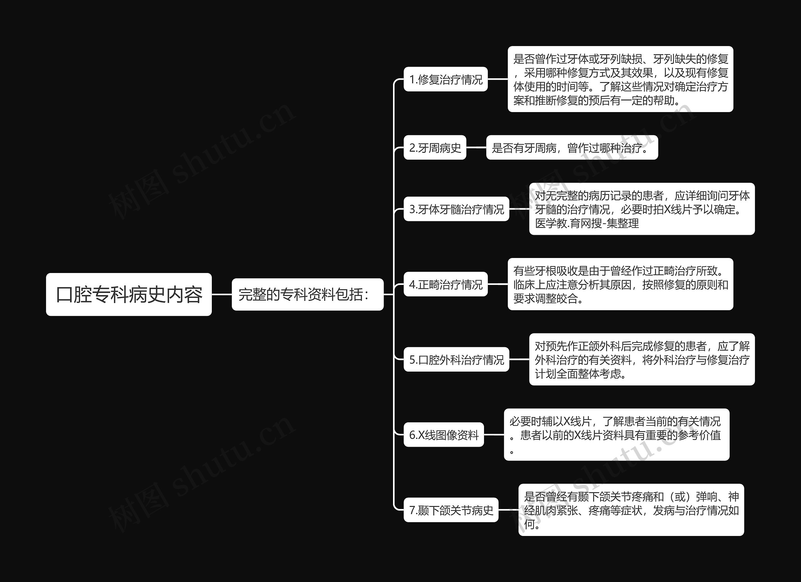 口腔专科病史内容思维导图