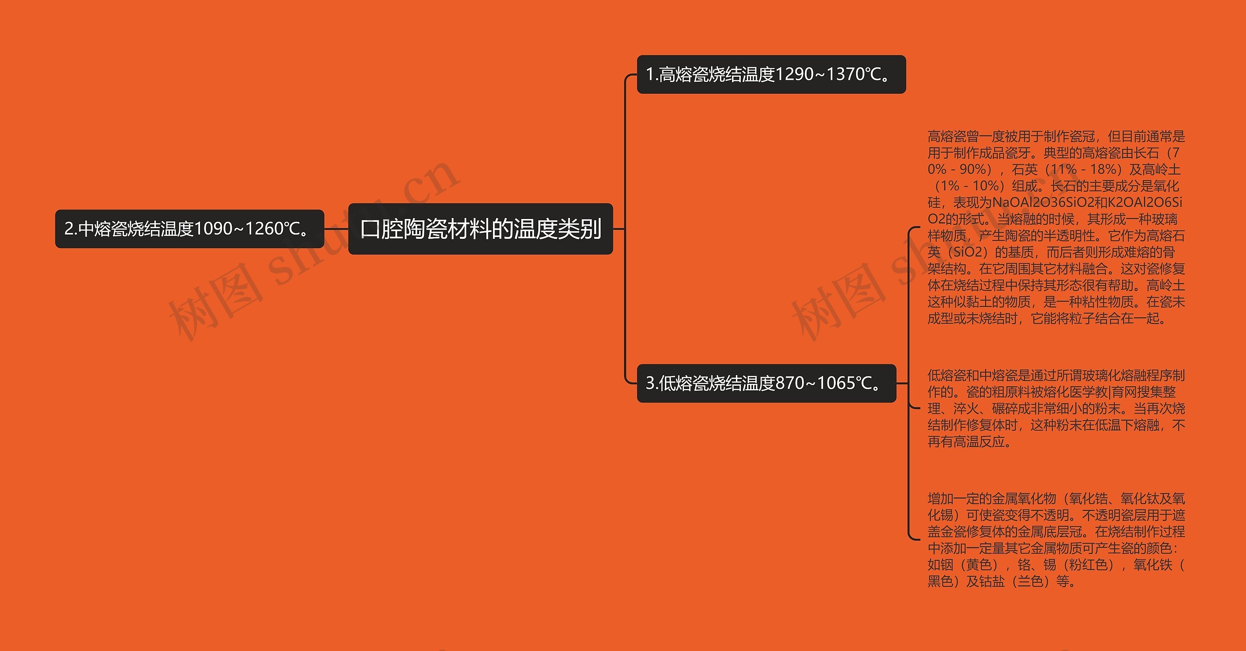 口腔陶瓷材料的温度类别 口腔陶瓷材料的温度类别