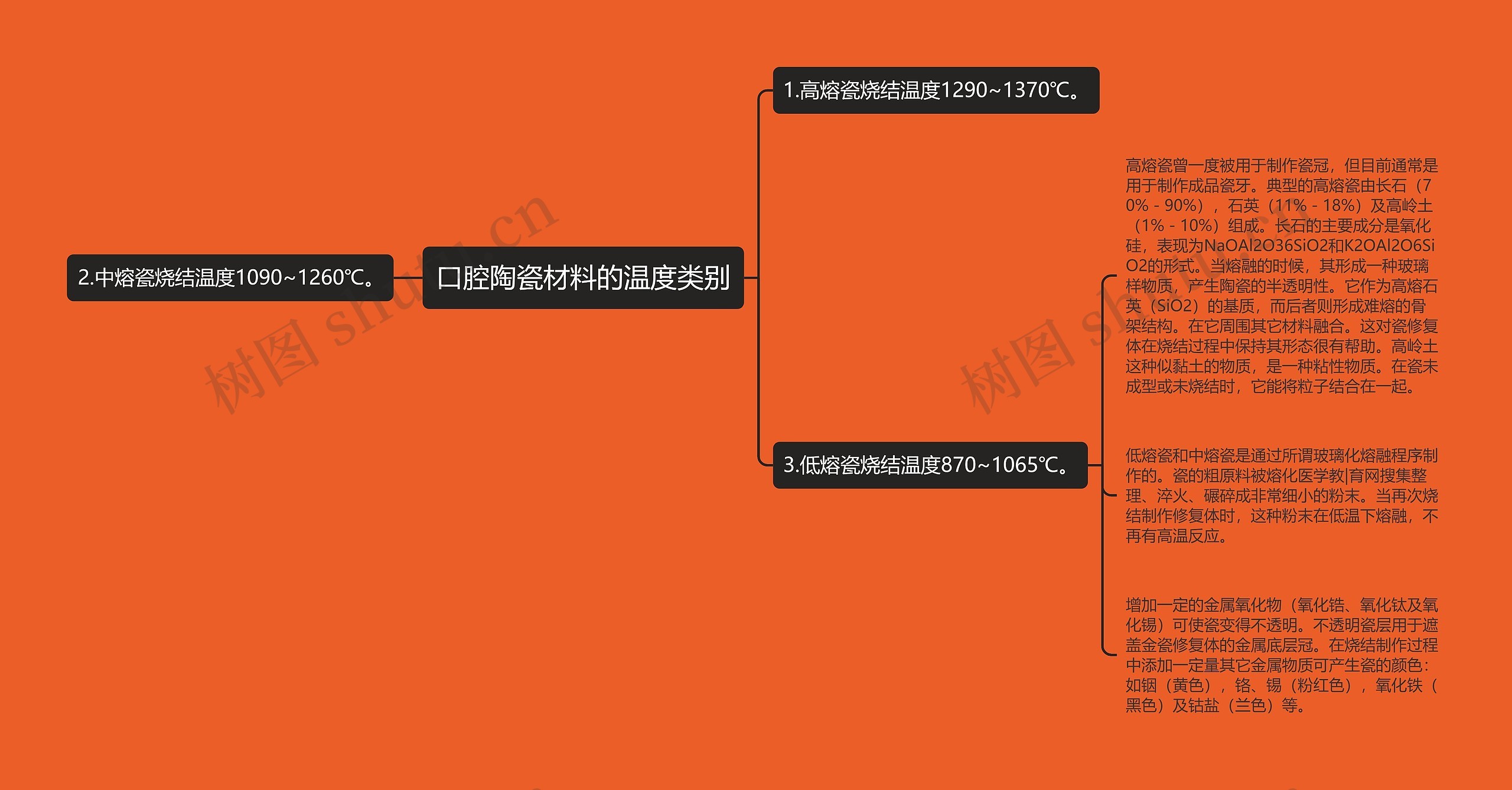 口腔陶瓷材料的温度类别思维导图