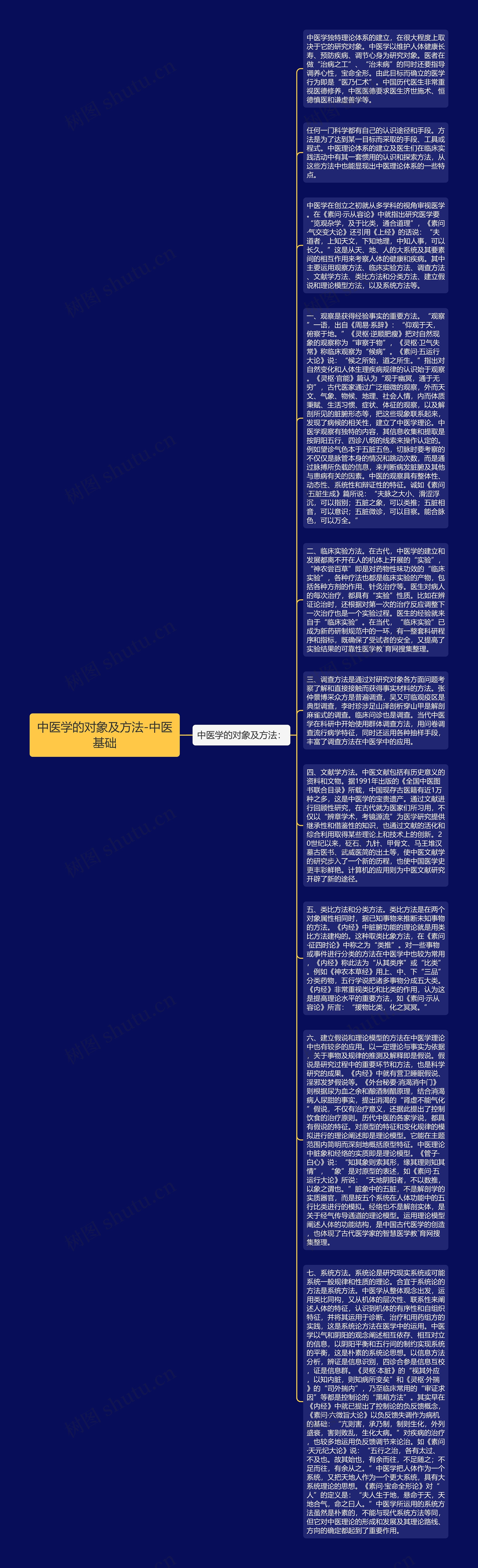 中医学的对象及方法-中医基础思维导图
