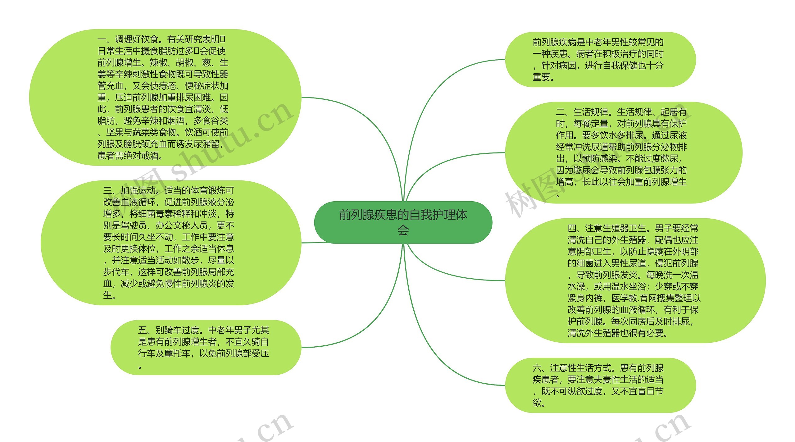 前列腺疾患的自我护理体会思维导图