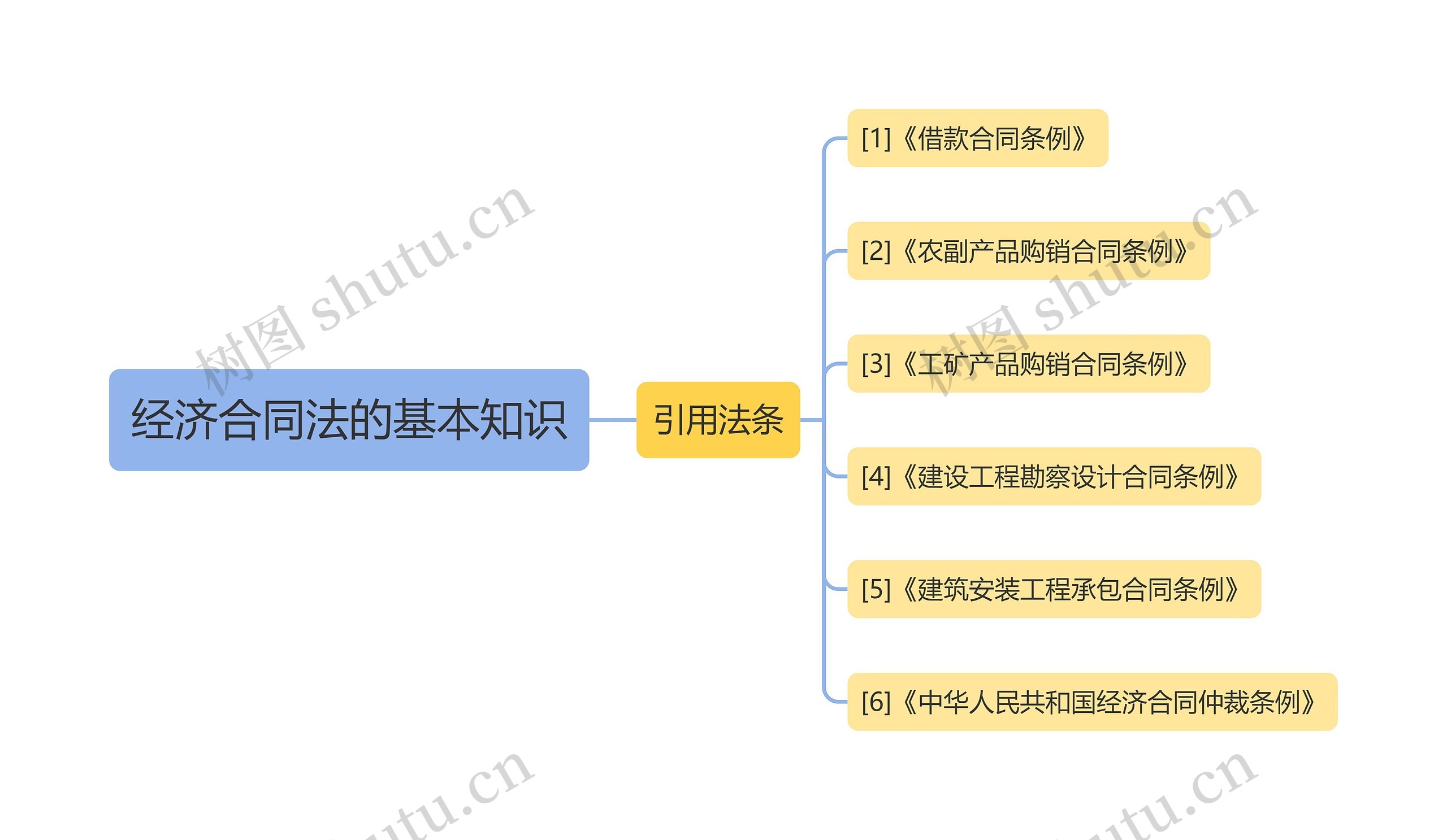 经济合同法的基本知识