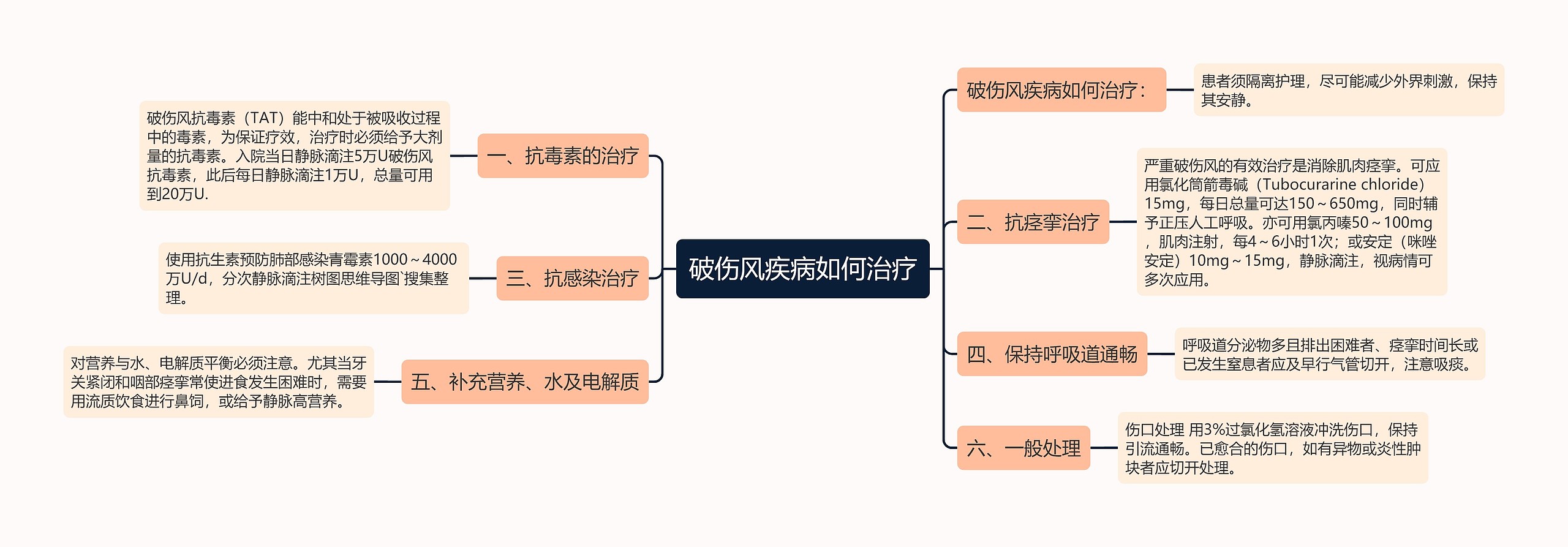 破伤风疾病如何治疗思维导图