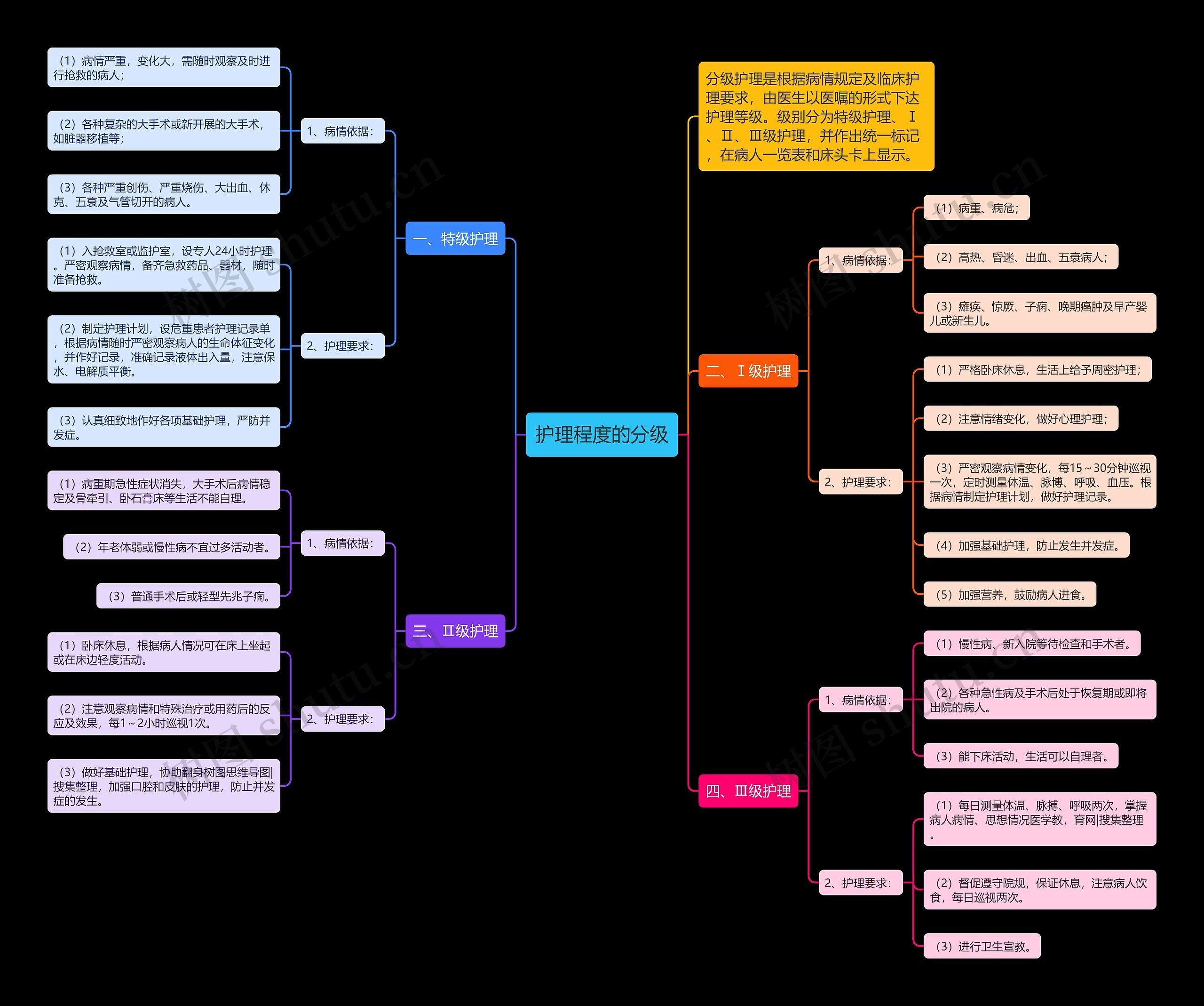 护理程度的分级思维导图