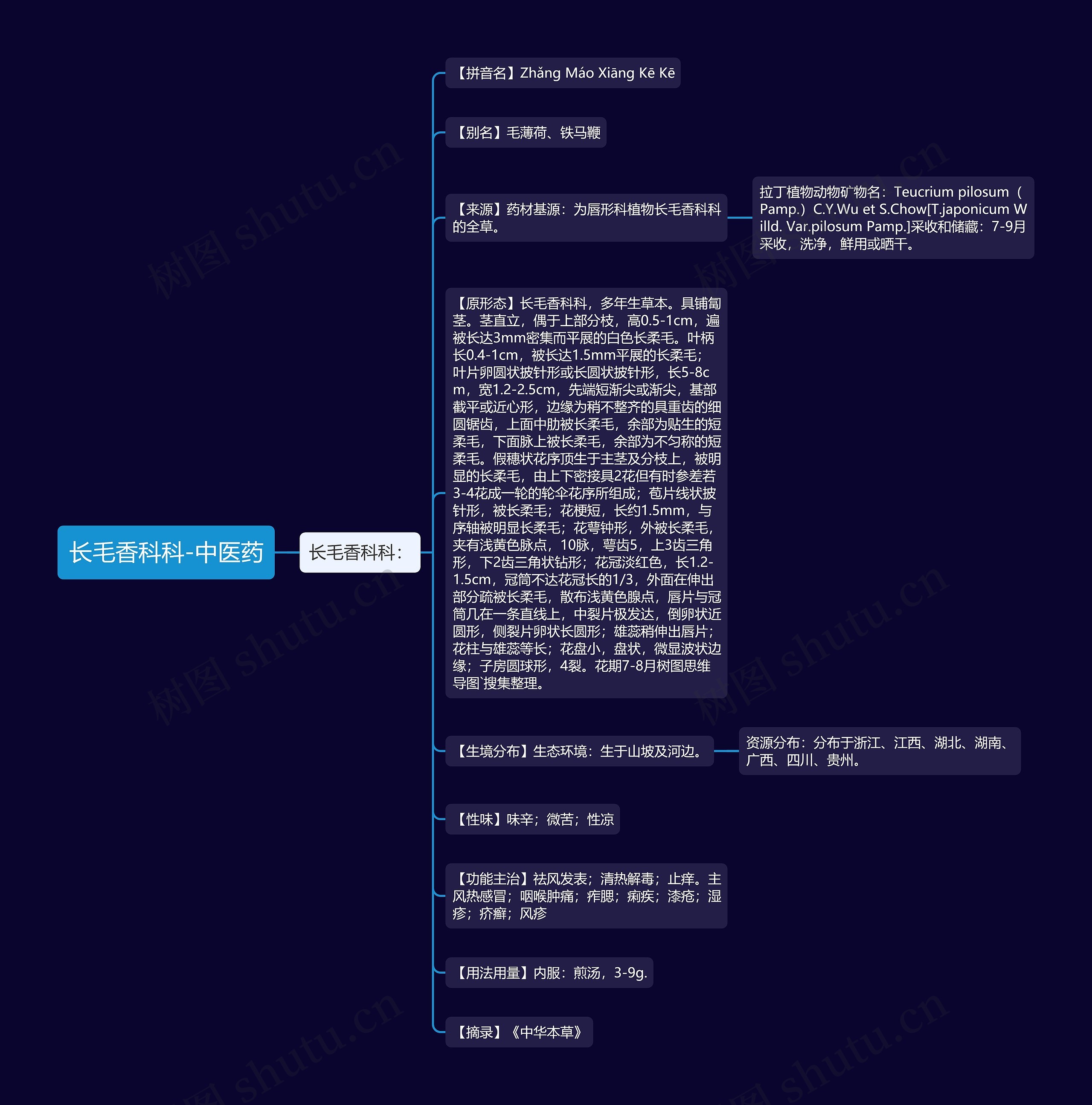长毛香科科-中医药思维导图
