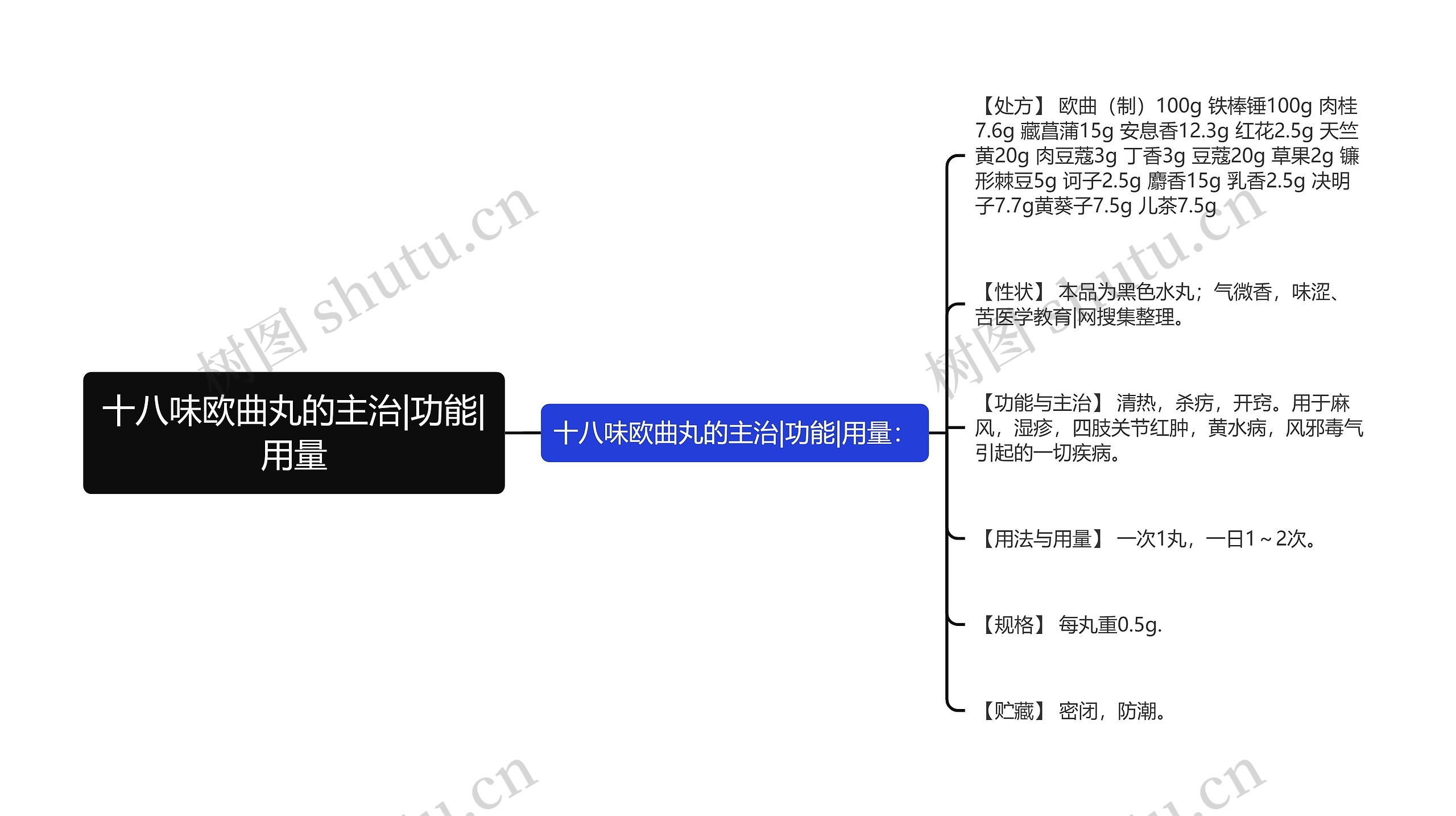 十八味欧曲丸的主治|功能|用量思维导图