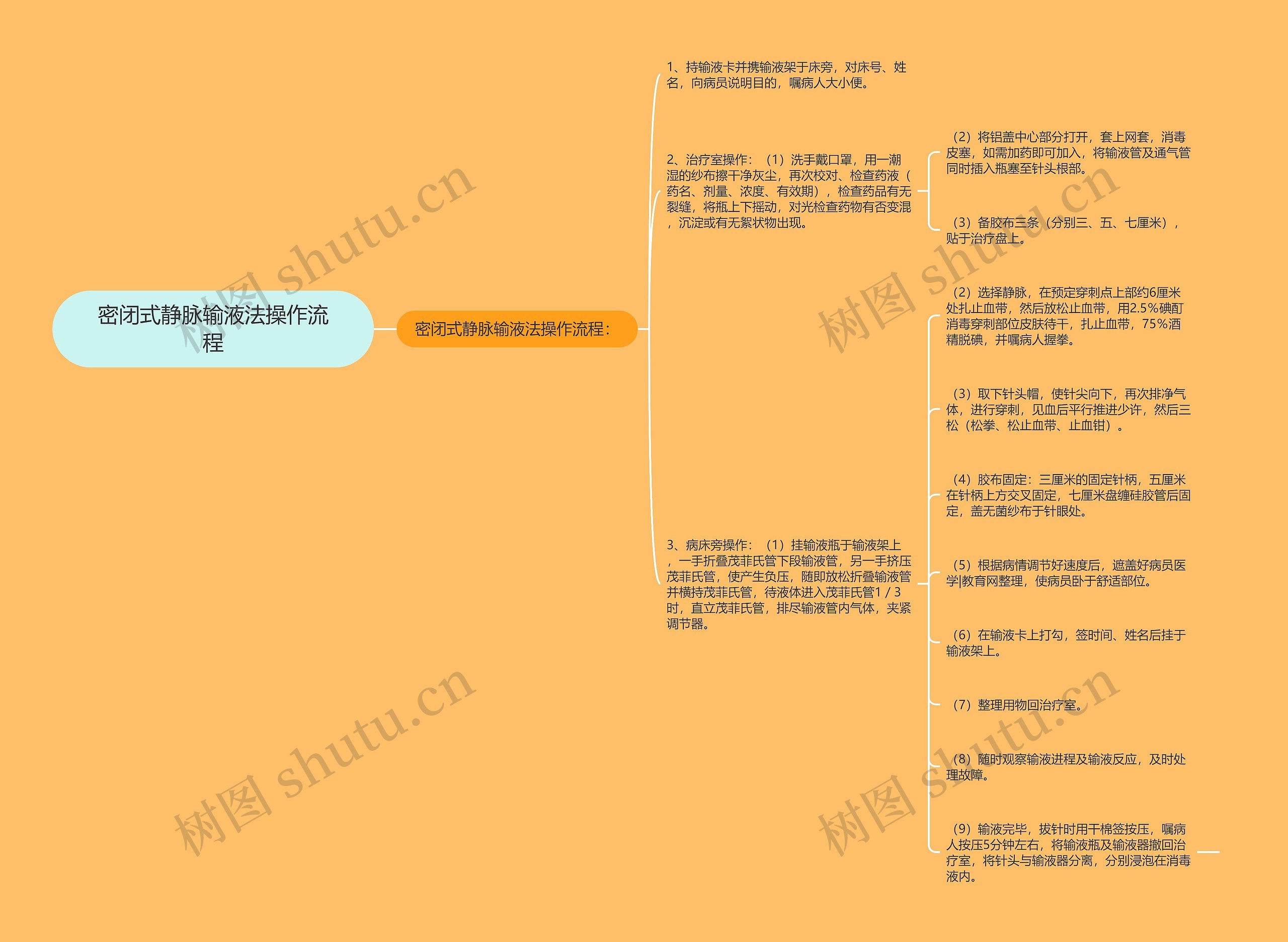 密闭式静脉输液法操作流程思维导图