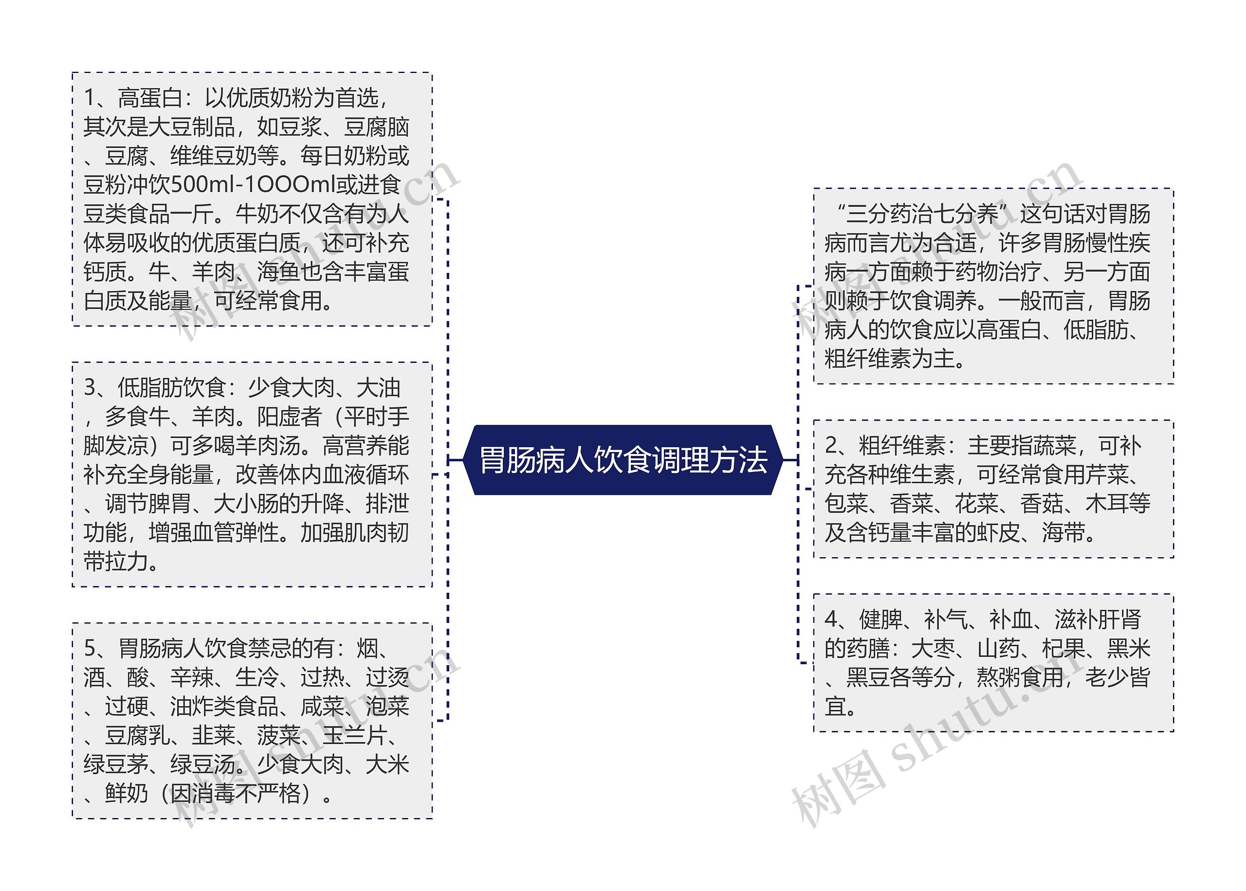 胃肠病人饮食调理方法思维导图