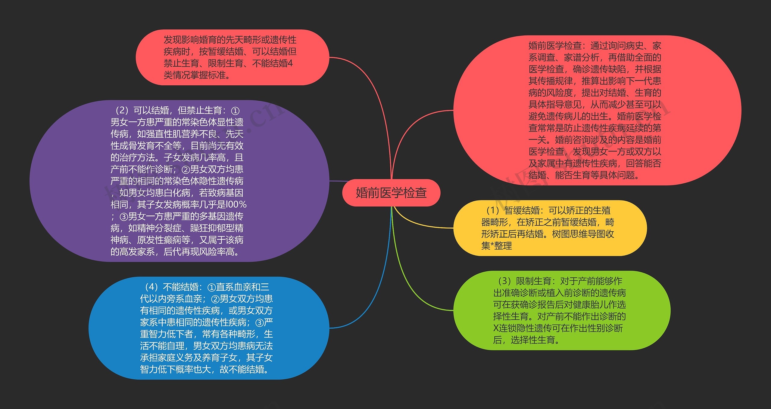 婚前医学检查思维导图