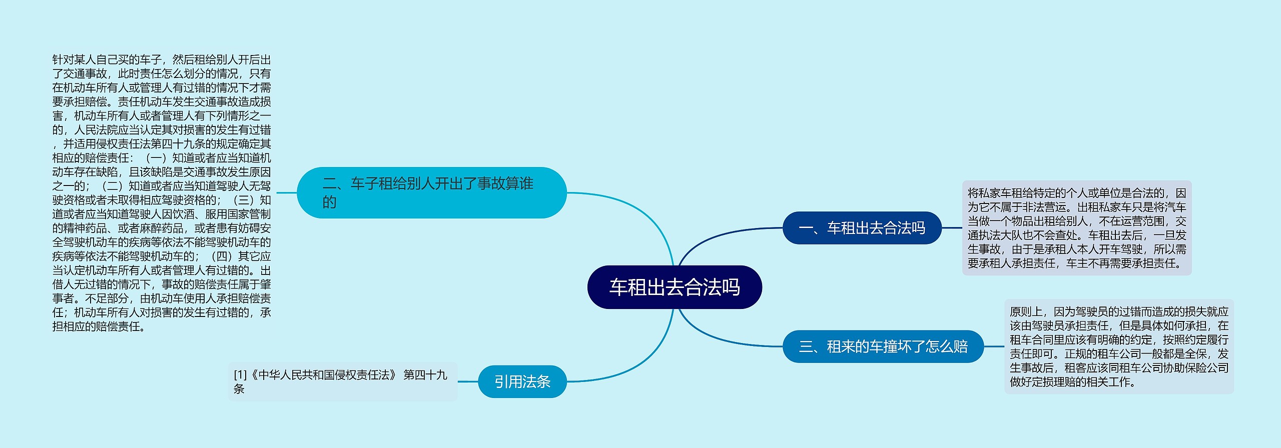 车租出去合法吗思维导图