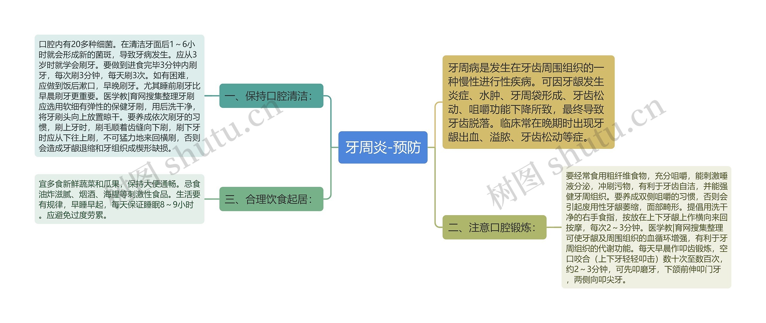 牙周炎-预防思维导图