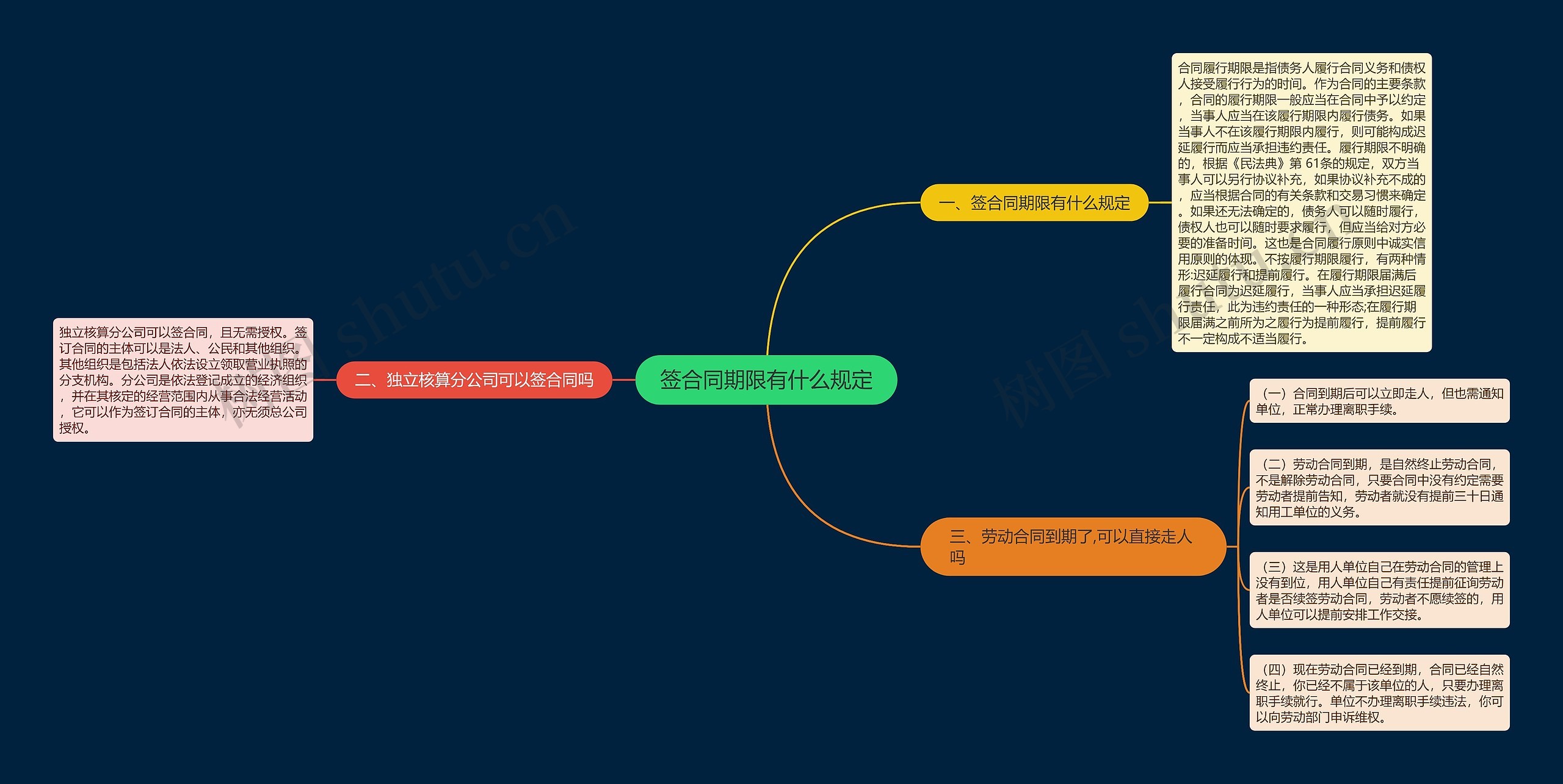 签合同期限有什么规定思维导图
