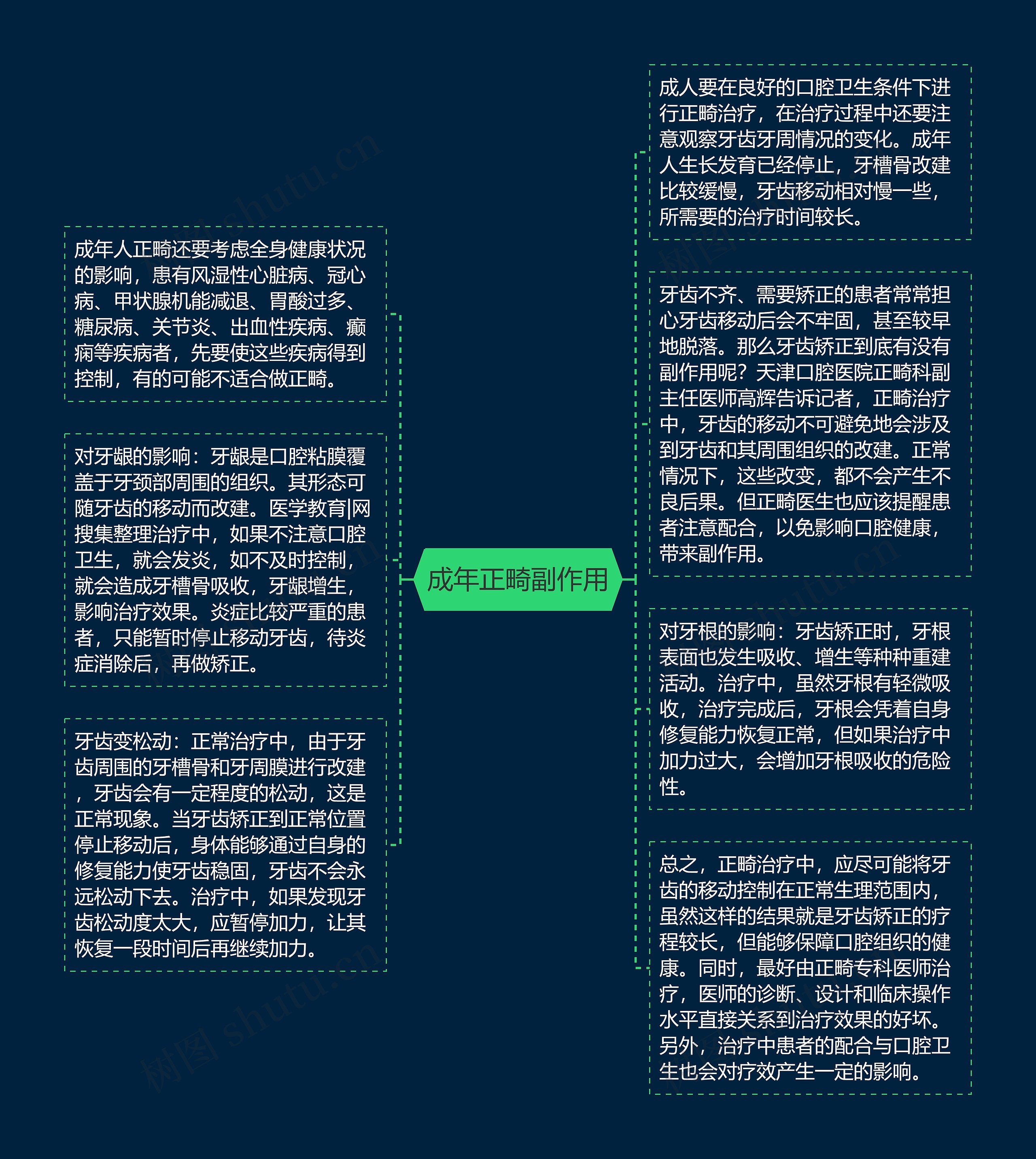 成年正畸副作用思维导图