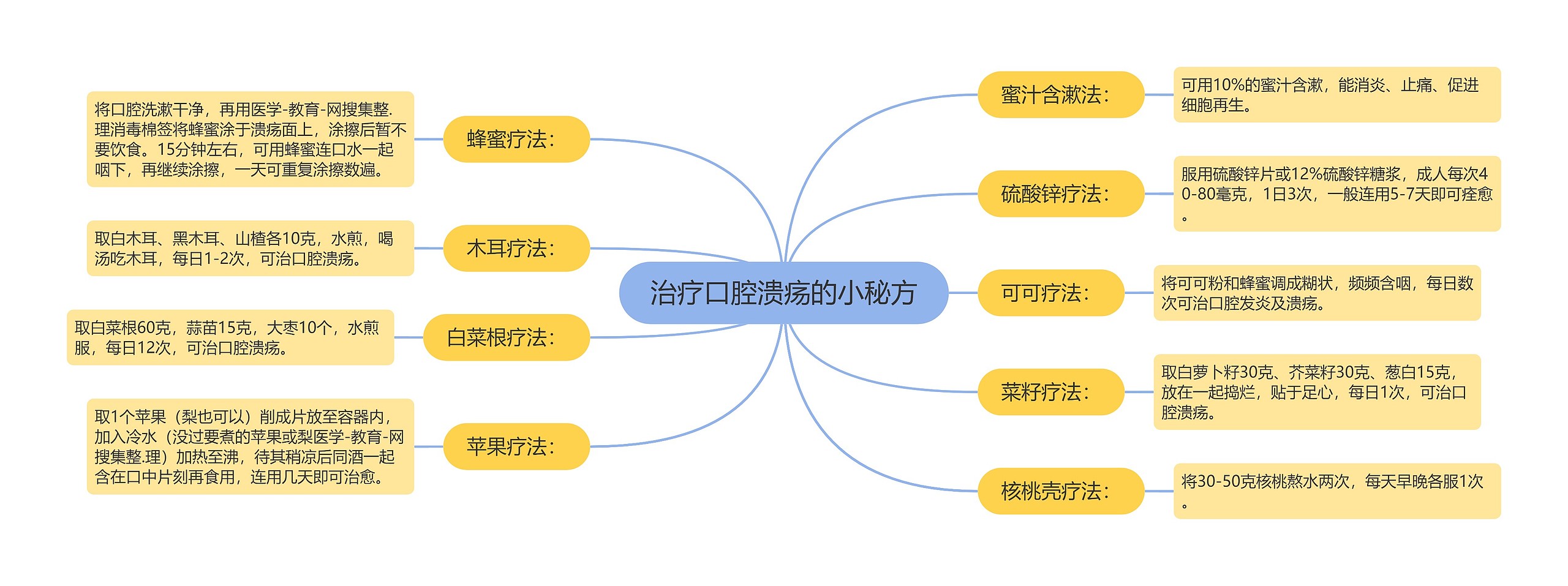 治疗口腔溃疡的小秘方