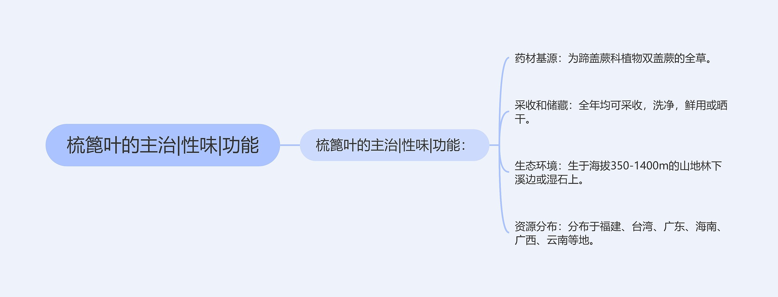 梳篦叶的主治|性味|功能思维导图
