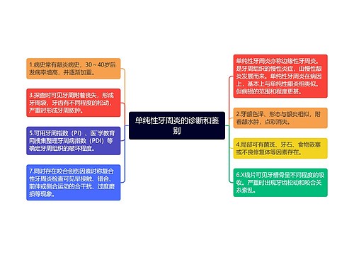 单纯性牙周炎的诊断和鉴别