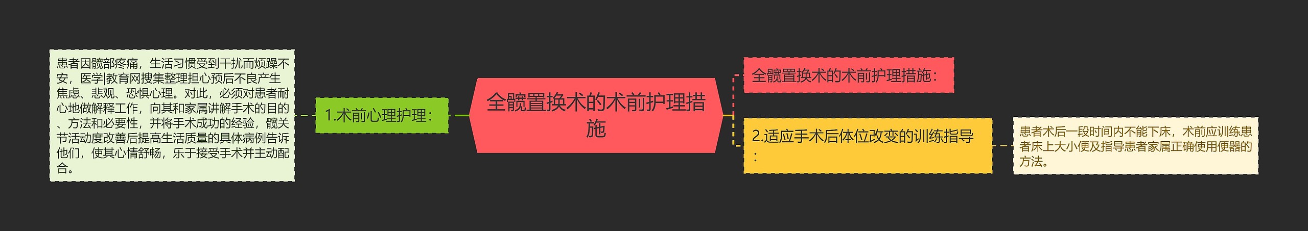 全髋置换术的术前护理措施思维导图