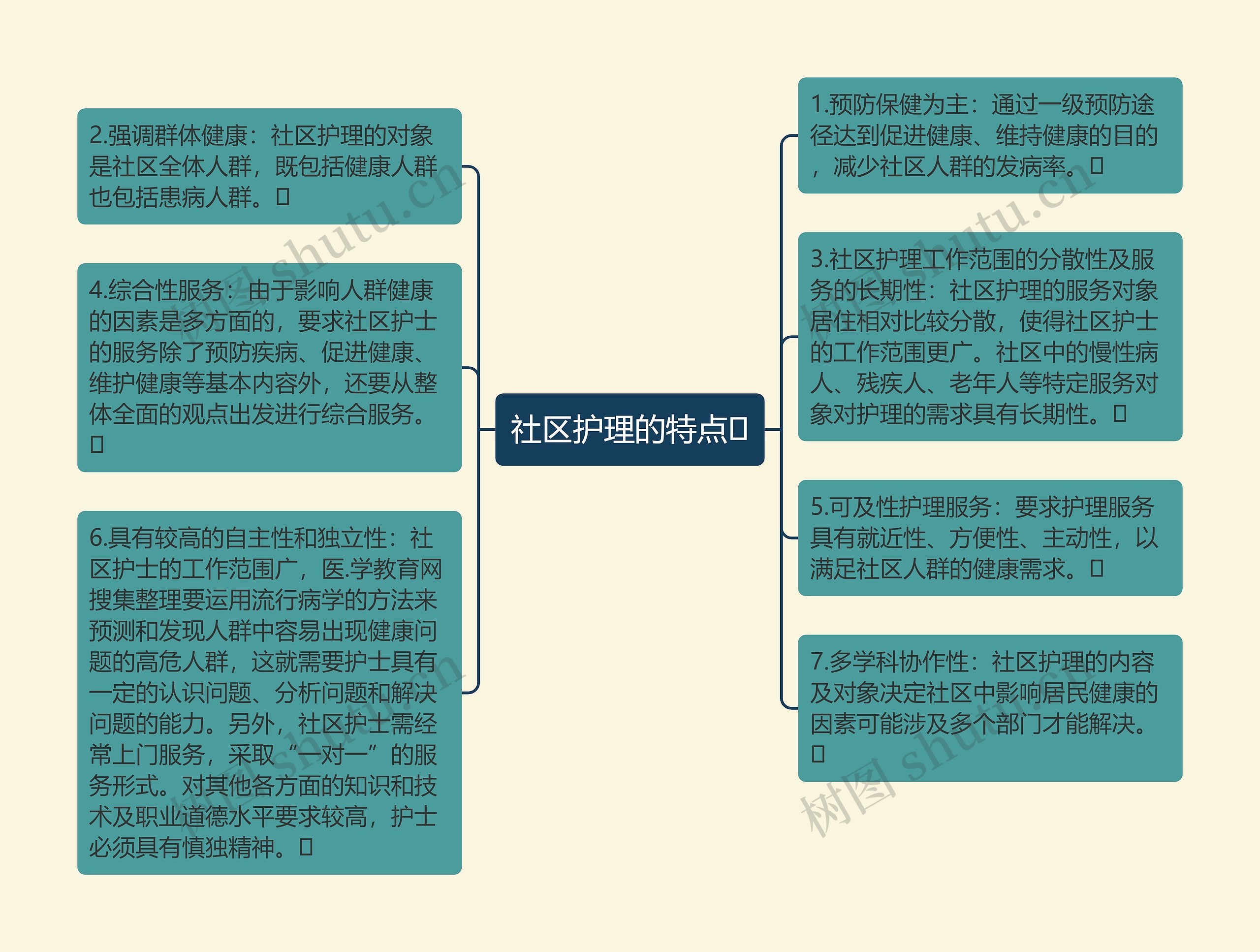 社区护理的特点思维导图