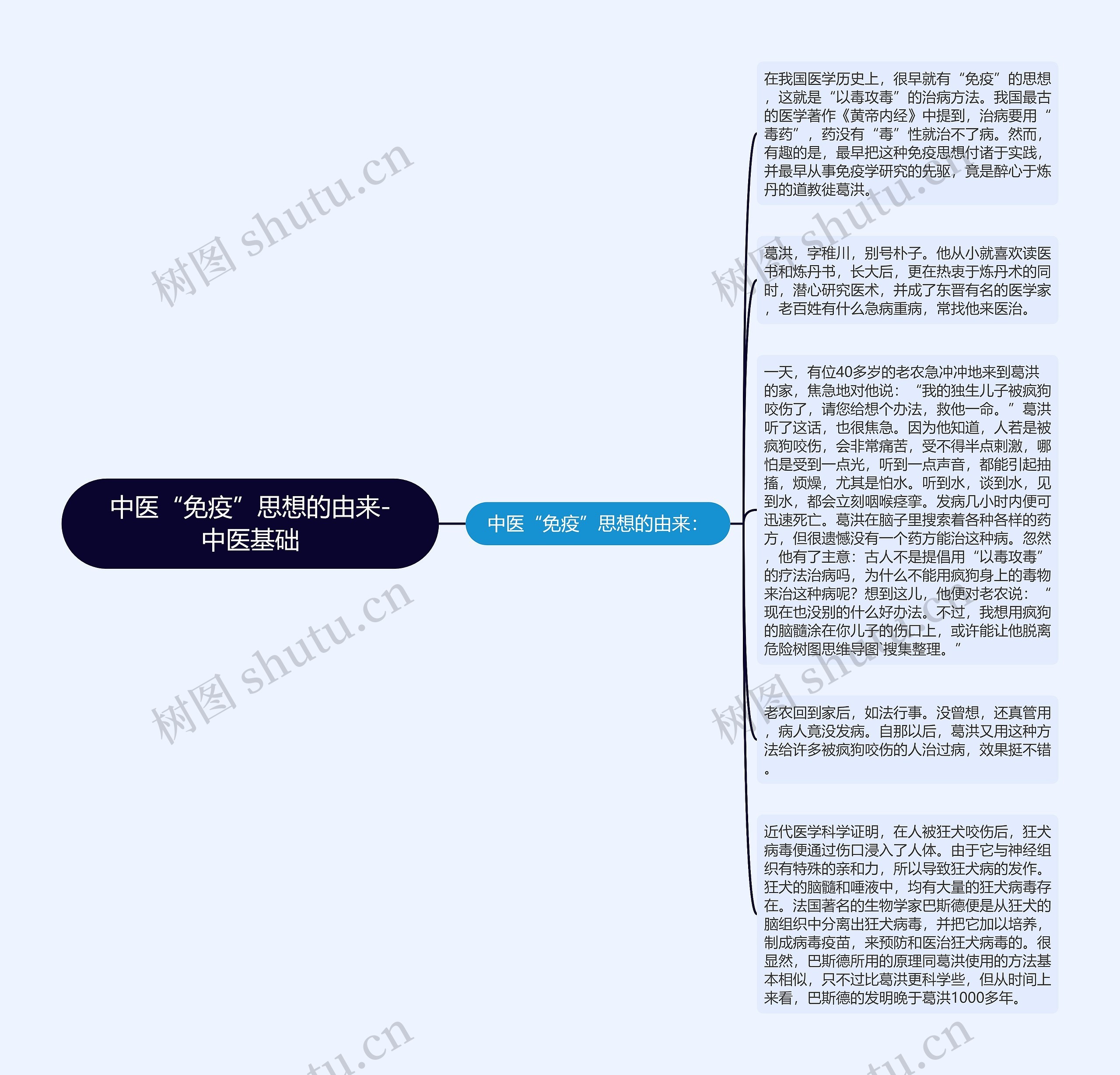 中医“免疫”思想的由来-中医基础思维导图