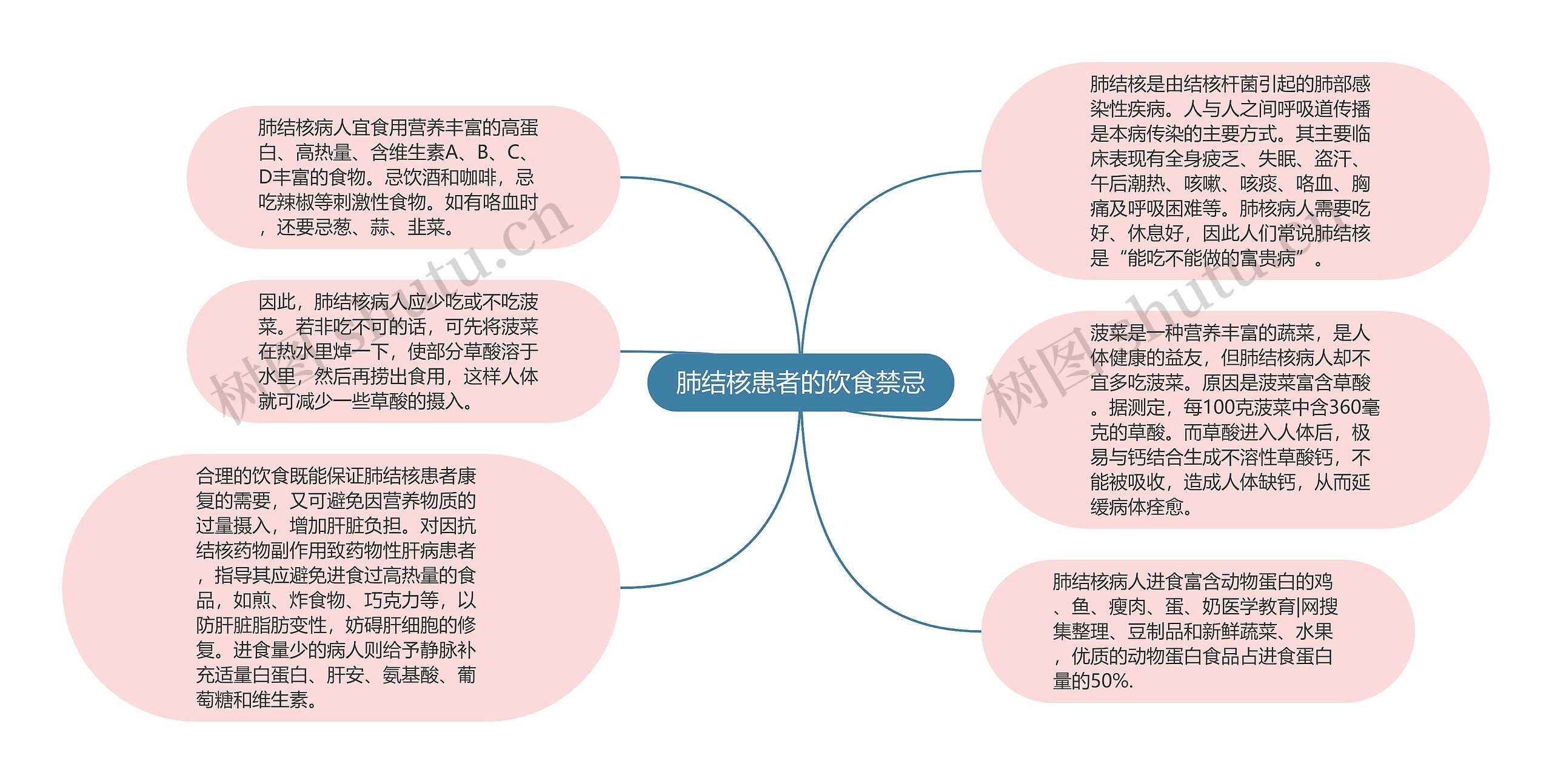 肺结核患者的饮食禁忌思维导图