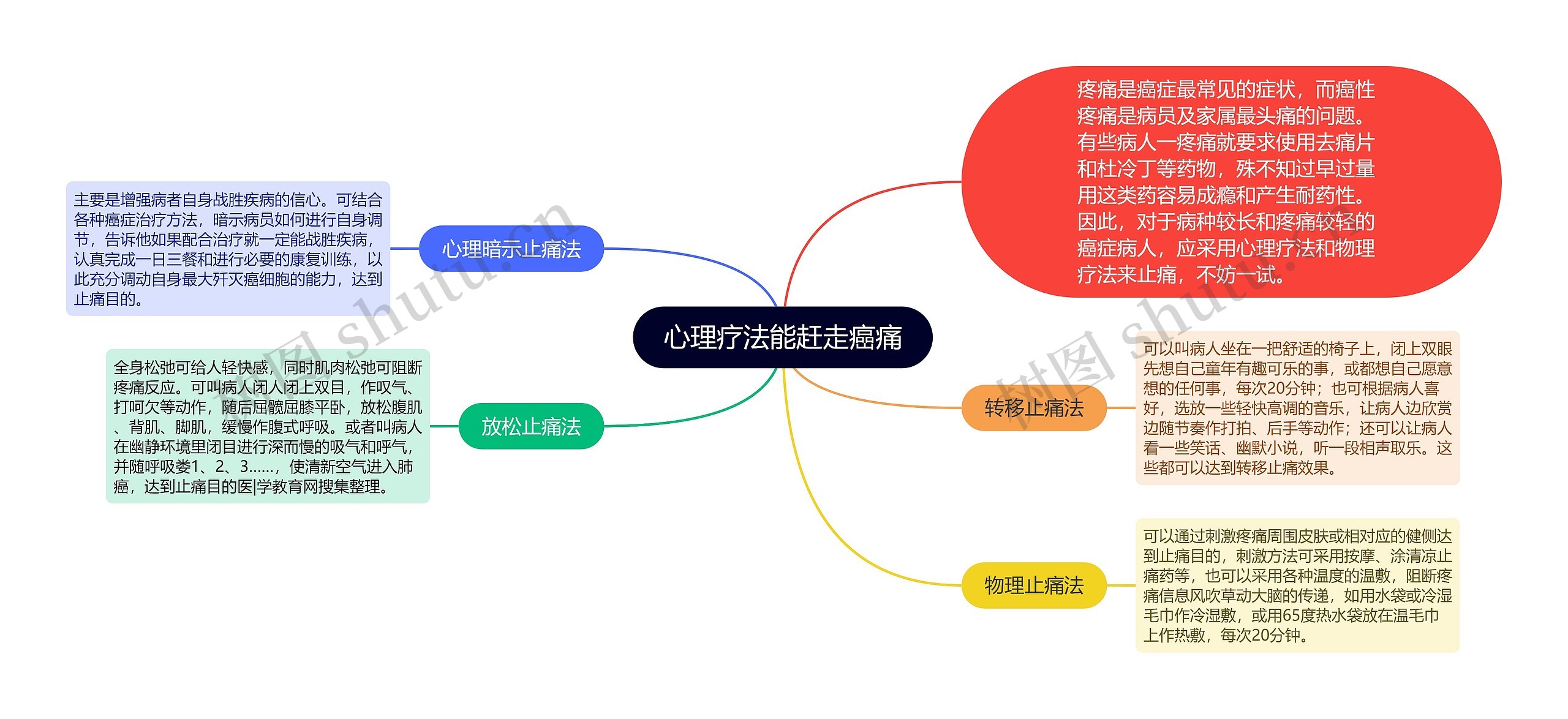 心理疗法能赶走癌痛