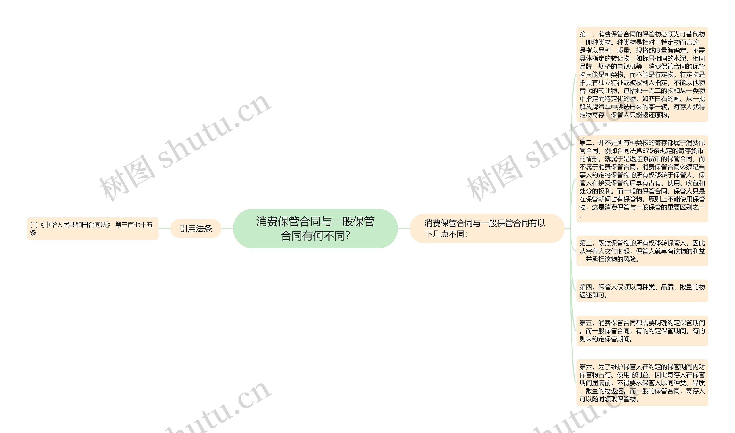 消费保管合同与一般保管合同有何不同?