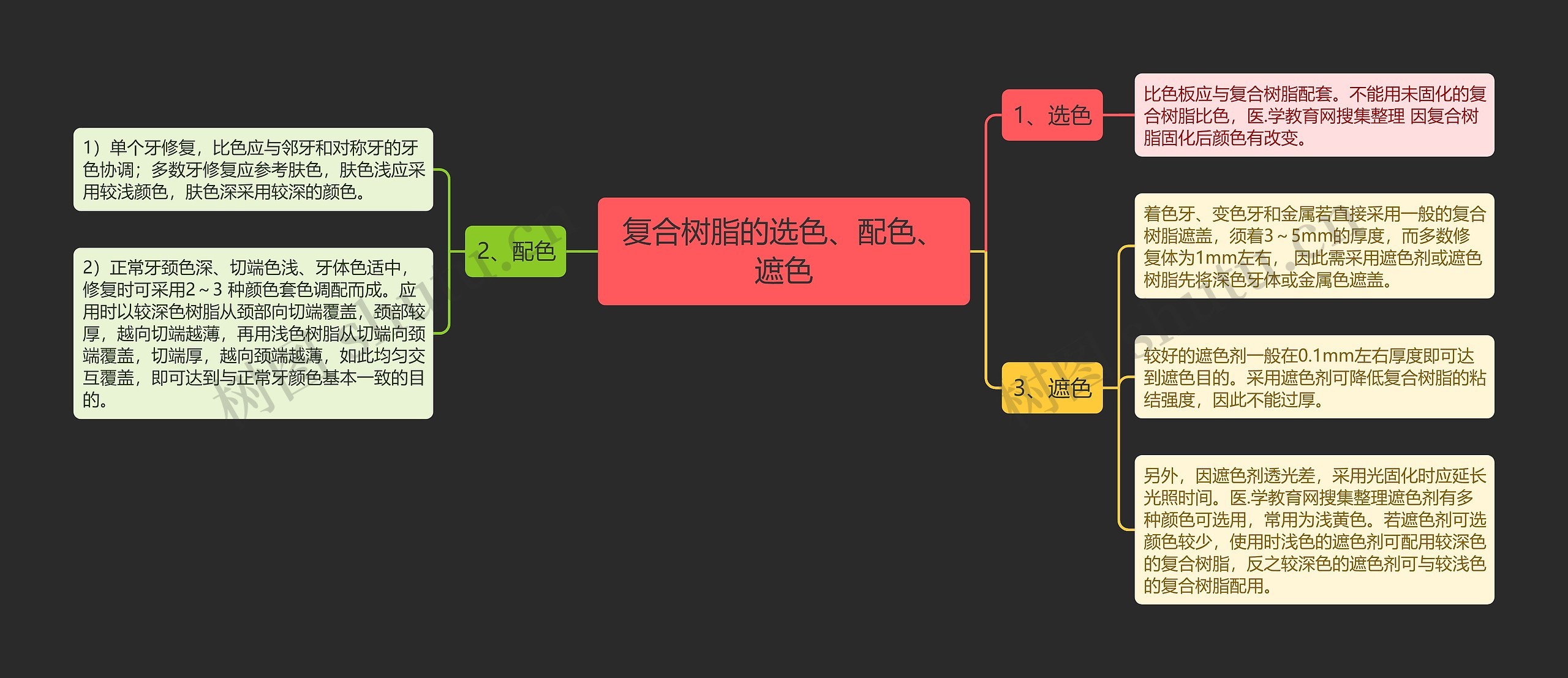 复合树脂的选色、配色、遮色