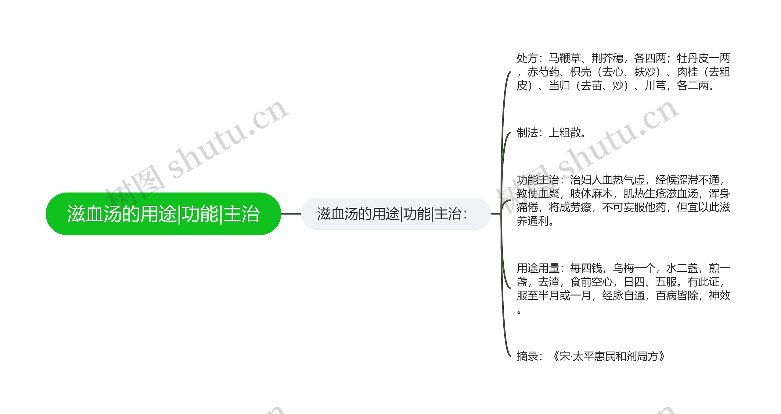 滋血汤的用途|功能|主治思维导图