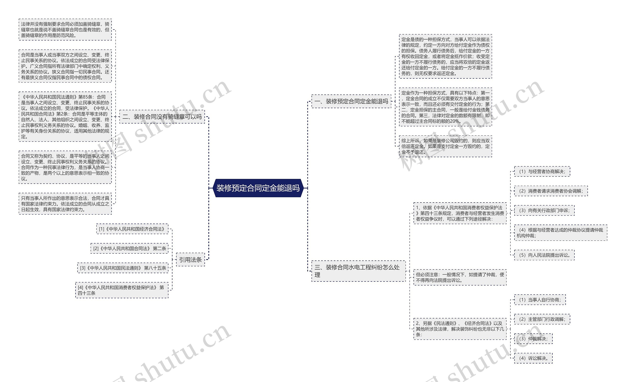 装修预定合同定金能退吗思维导图