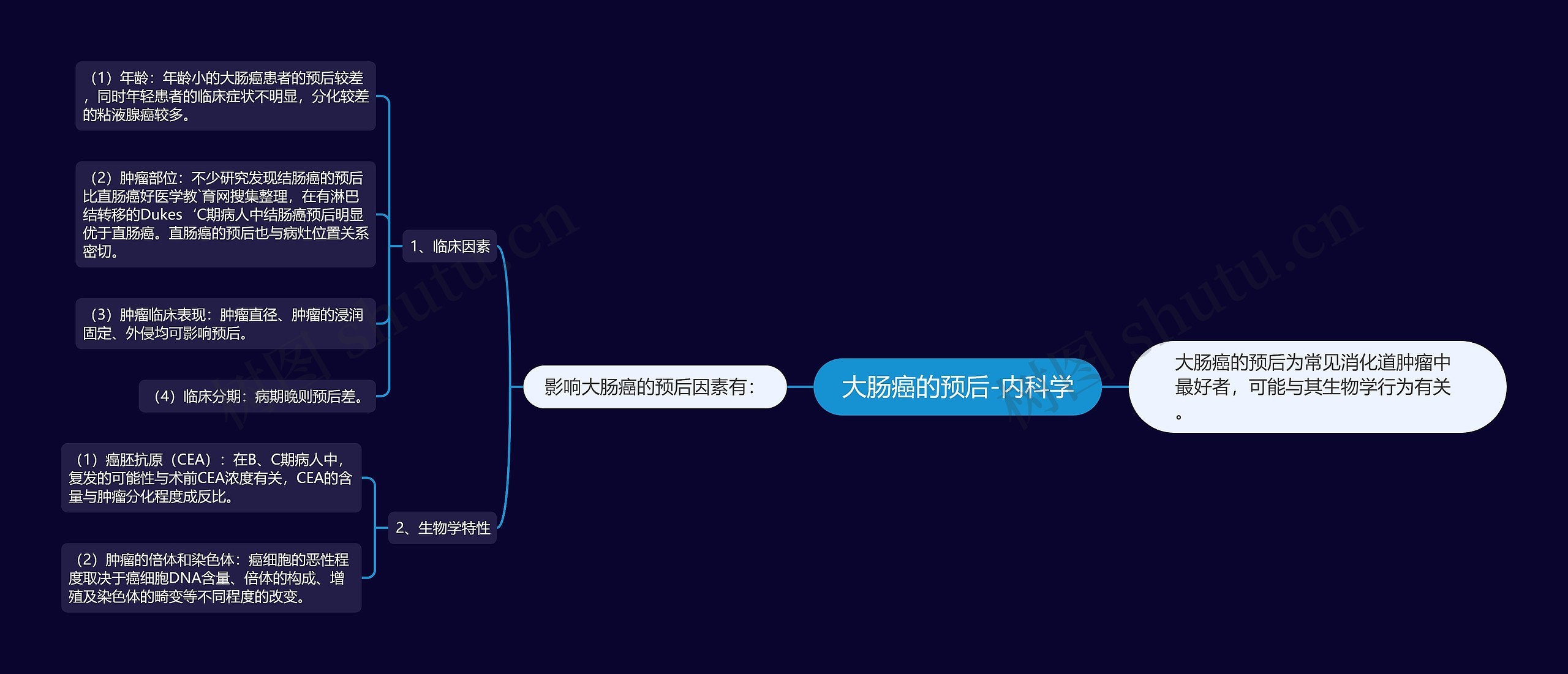 大肠癌的预后-内科学思维导图