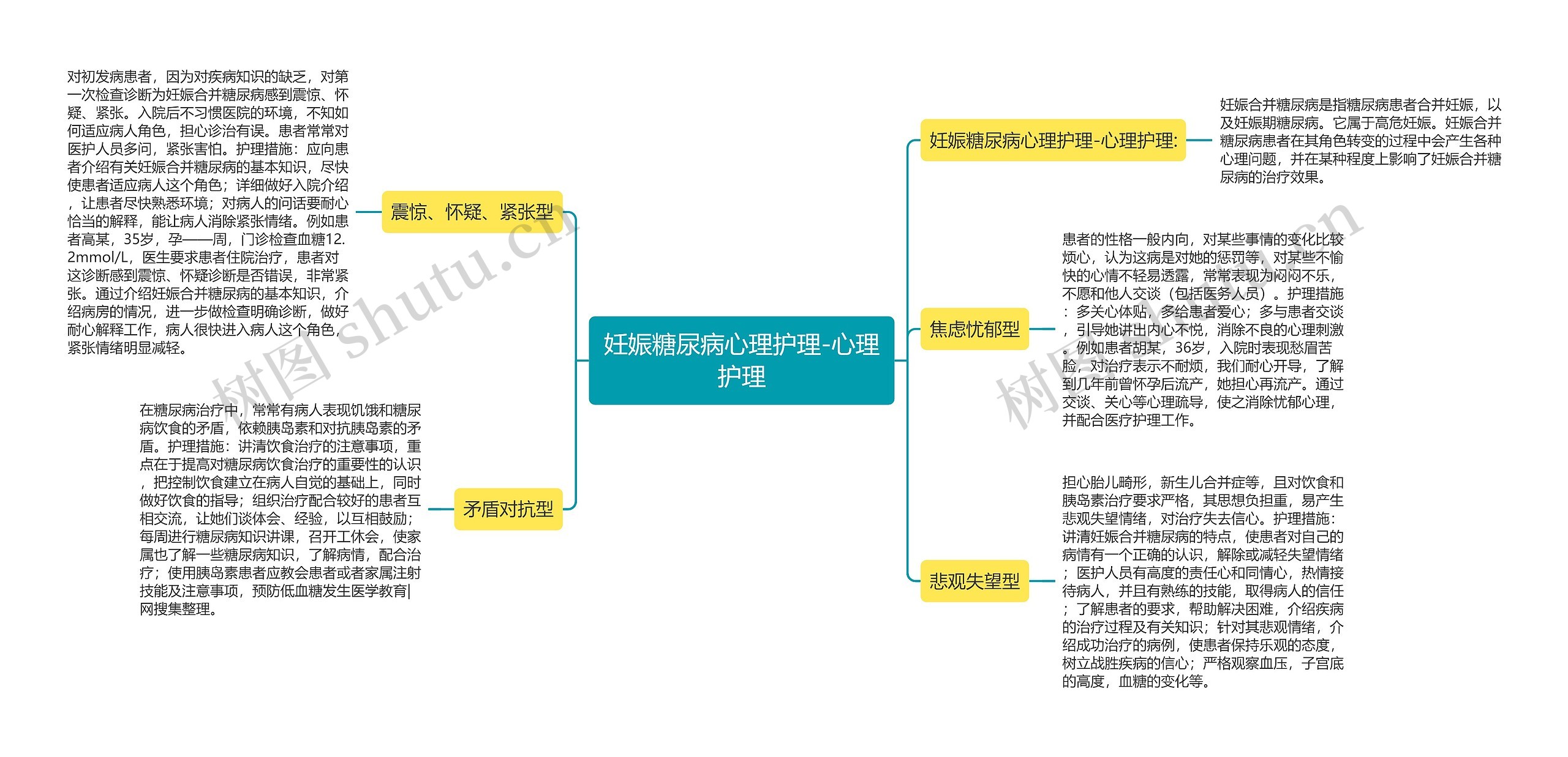 妊娠糖尿病心理护理-心理护理思维导图