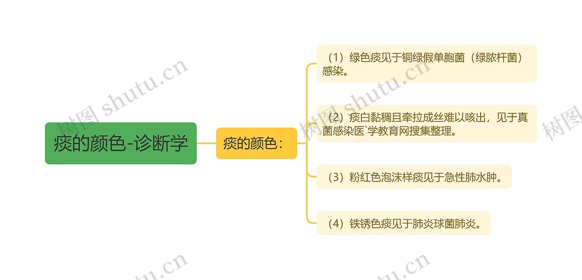痰的颜色-诊断学思维导图_编号p6839481-TreeMind树图