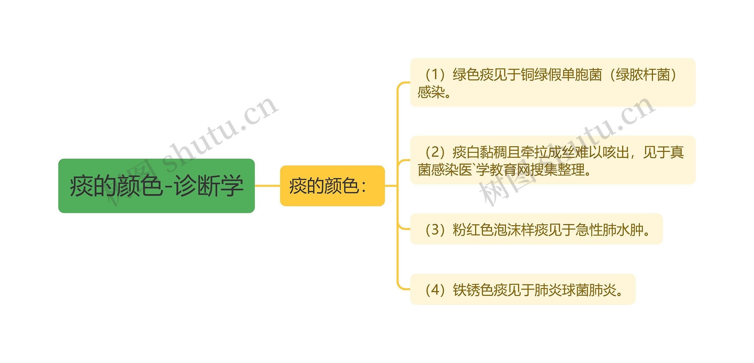 痰的颜色-诊断学